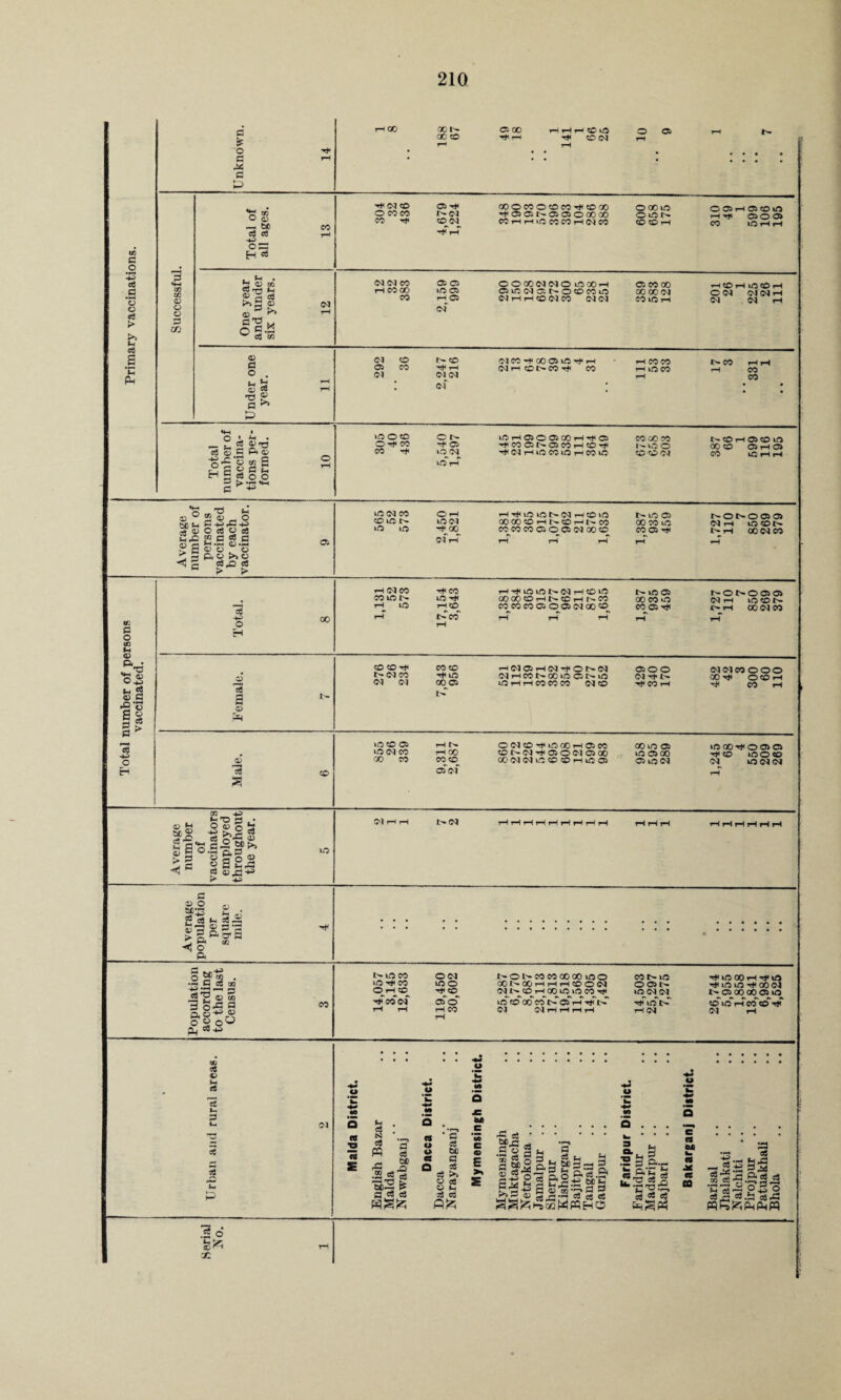 v accinatcd. 210 Unknown. rH rH CO 188 67 Oi GO rH rH H CO rO ^ rH ^ CO 03 rH o o rH rH N • • • • • » Total of all ages. CO r** 03 CO o coco CO Tf* 4,679 1,224 OOOCOOCOCOHtCDCO rt^ 05 031'- © 05 © 00 00 cOrHrHineccOrHciien O 00 VO OiON CO CO rH 310 49 rH 05 CO VfO OO o vO H H Successful One year and under six years. 12 03 03 CO rH CO GO CO 2,159 999 ©©00<N<M©mCOrH C5in(M®rT©cc>coin CdrHrHOnicO NN 03 CO 00 oo oc on cnmrH rH © rH in© rH OIN (MlNH n( M rH 292 “36 2.247 j 216 03 CO H* GO Oi iO ^ rH 03 rH cOt> CO ^ CO rH COCO rH lO CO rH l> CO rH rH rH CO CO as a a> PR CO©H< COCO rH <N 05 rH (M H< O MM 05 0 0 nnco Mun <n i-H co tr oo in a t> m <Mrfi> <N <M 00 05 in rR rH CO CO CO !MCO hJicOi-H NNeoooo CO H* O© rH -* CO rH <V Is CO in co os in <n co oo co rH N rH 00 CO CO 05 of o <m co -s* in co h 05 co oo m os in oo o © © ©ixM-^osocciasao ioo5 00 rtico mo«o oo m m in co co rH in os osinoi ni ji 1 fej ro © • O 05 o M •*h >. a cs os STpC ® Laf,^ » a 2 J > HH <M i !><N rH rH rH m a »o a I a> S ^ £ |a CU 23 > P< H O ft ft o*; CG o 5F2 • •H M CS M -+H *H *—« «r jS'H « s 3 gj3 a o“oO PH =«hh CO no CO O o CO CO 00 00 vO O CO vO vO 00 rH Tf vO uo Htl CO »o © 00 00 rH rH rH co o o 05 l>* vO vO GO 03 O rH co © 03 co rH CO vO vO CO to 03 03 05 00 00 vO V co N 05 o' »o CO 'oo 'co I> oT rH hT hT vO CO vo rH CO co -rf rH rH rH ec 03 03 rH rH rH rH rH 03 03 rH « 45 (i «s «e 5S <N *3 u n E M «8 x cfl B a cS (30 U)2 £ C2 ca c3 rft m w o u C8 O a c2 CC G a5 o ce « M 35 G fife 6D C oo C © E ■Is Ci &?j3 3 « S J® g n O to r-r -r ^ C3rt*3 H a >>3 ® os ,© i’*i ^ cs ro a S> *H O J L 3 ^ 5,'2 2*P*s£S a £ e. • r^ 3 cS Ih£ !5 3 (-1 S3 sO osje C3 (3 cue <3 a ^.r-4 . c3 a .52^o ij cS’s &Z& * ,£c3 cS g5 O .Satsia P4PhW .5 o x