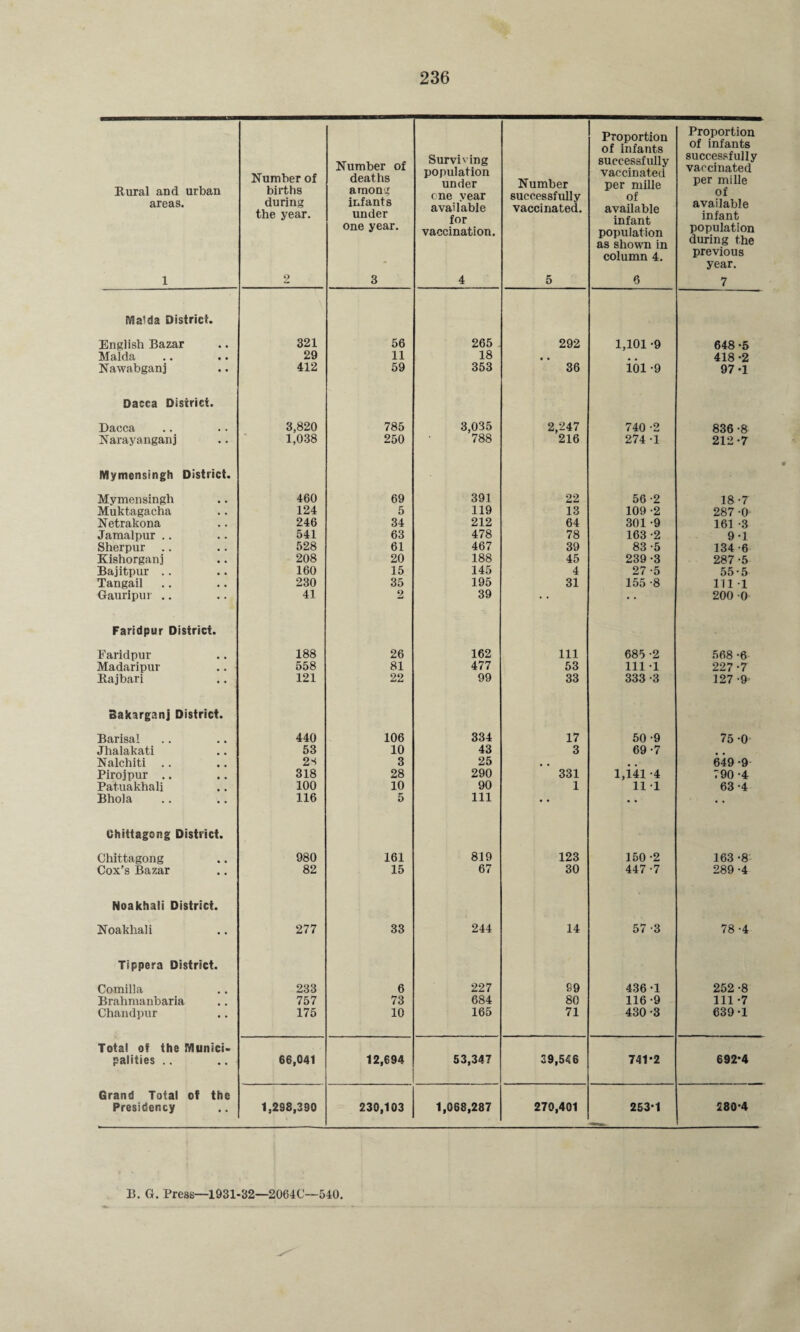 Rural and urban areas. 1 Number of births during the year. o Number of deaths among infants under one year. 3 Surviving population under one year available for vaccination. 4 Number successfully vaccinated. 5 Proportion of infants successfully vaccinated per mille of available infant population as shown in column 4. 6 Proportion of infants successfully vaccinated per mille of available infant population during the previous year. 7 iYiaida District. English Bazar 321 56 265 . 292 1,101 -9 648 -5 Malda 29 11 18 • • 418 -2 Nawabganj 412 59 353 36 101 -9 97-1 Dacca Disirict. Dacca 3,820 785 3,035 2,247 740 -2 836 -8 Narayanganj 1,038 250 788 216 274 -1 212-7 Mymensingh District. Mvmen singh 460 69 391 22 56 -2 18-7 Muktagacha 124 5 119 13 109 -2 287 -0 Netrakona 246 34 212 64 301 -9 161 -3 Jamalpur .. 541 63 478 78 163 -2 9-1 Sherpur .. 528 61 467 39 83 -5 134 -6 Kishorganj 208 20 188 45 239 -3 287 -5 Bajitpur .. 160 15 145 4 27 -5 55-5 Tangail 230 35 195 31 155 -8 111 1 Gauripur .. 41 2 39 • • • • 200 -0 Faridpur District. Faridpur 188 26 162 111 685 -2 568 -6 Madaripur 558 81 477 53 111 -1 227 -7 Bajbari 121 22 99 33 333 -3 127 -9 Sakarganj District. Barisa! 440 106 334 17 50-9 75 -0 Jhalakati 53 10 43 3 69-7 . Nalchiti .. 2s 3 25 , , # # 649 -9 Pirojpur .. 318 28 290 331 1,141 -4 790 -4 Patuakhali 100 10 90 1 11 1 63 -4 Bhola 116 5 111 • • • • Chittagong District. Chittagong 980 161 819 123 150 -2 163 -8 Cox’s Bazar 82 15 67 30 447-7 289 -4 Noakhali District. Noakhali 277 33 244 14 57 -3 78-4 Tippera District. Comilla 233 6 227 99 436 -1 252 -8 Brahmanbaria 757 73 684 80 116-9 111 -7 Chandpur 175 10 165 71 430-3 639-1 Total of the rviunici- palities .. 66,041 12,694 53,347 39,546 741-2 692-4 Grand Total of the Presidency 1,298,390 230,103 1,068,287 270,401 253-1 280-4