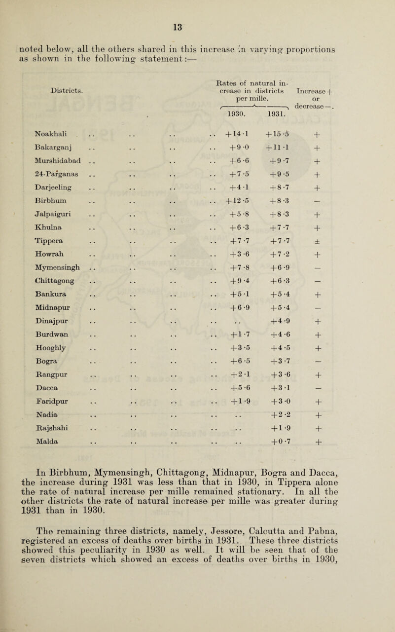 noted below, all the others shared in this increase in varying proportions as shown in the following statement:— Districts. Noakhali Bakarganj Murshidabad 24-Parganas Darjeeling Birbhum Jalpaiguri Khulna Tippera Howrah Mymensingh Chittagong Bankura Midnapur Dinajpur Burdwan Hooghly Bogra Rangpur Dacca Paridpur Nadia Rajshahi Malda Rates of natural in¬ crease in districts Increase + per mille. or ,-A-, decrease —. 1930. 1931. • • + 14 -1 + 15 -5 + • • + 9 -0 + 11 -1 + + 6 -6 + 9 -7 + + 7-5 + 9 -5 + + 4 -1 + 8 -7 + + 12 -5 + 8-3 — + 5 -8 + 8-3 + + 6-3 + 7-7 + + 7-7 + 7 -7 ± + 3 -6 + 7 -2 + + 7 -8 + 6 -9 — + 9-4 + 6-3 — + 5-1 + 5-4 + + 6-9 + 5 -4 — • • + 4-9 + + 1-7 + 4-6 + + 3 -5 + 4-5 + + 6 -5 + 3 -7 — + 2-1 + 3 -6 + + 5*6 + 31 — + 1 -9 + 3-0 + • • + 2*2 + • • + 1-9 + • # • • + 0-7 + In Birbhum, Mymensingh, Chittagong, Midnapur, Bogra and Dacca, the increase during 1931 was less than that in 1930, in Tippera alone the rate of natural increase per mille remained stationary. In all the other districts the rate of natural increase per mille was greater during 1931 than in 1930. The remaining three districts, namely, Jessore, Calcutta and Pabna, registered an excess of deaths over births in 1931. These three districts showed this peculiarity in 1930 as well. It will be seen that of the seven districts which showed an excess of deaths over births in 1930,