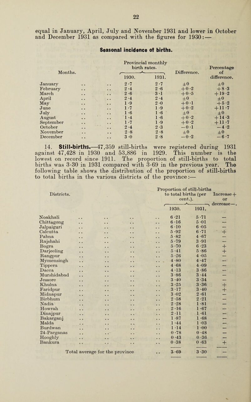 equal in January, April, July and November 1931 and lower in October and December 1931 as compared with the figures for 1930: — Seasonal incidence of births. Provincial monthly birth rates. Percentage Months. r--— Difference. of 1930. 1931. difference. January 2-7 2 -7 ±0 ±0 February 2-4 2-6 + 0-2 + 8-3 March 2-6 3 -1 + 0-5 + 19 -2 April 2-4 2 -4 ±0 ±0 May 1 *9 2-0 + 0 -1 + 5 -2 June 1-7 1 -9 + 0-2 + 11 -7 July 1-6 1 -6 ±0 ±0 August 1-4 1 -6 + 0 -2 + 14-3 September 1-7 1 -9 + 0-2 + 11 -7 October 2-4 2-3 -0-1 -4-2 November 2-8 2 -8 ±0 ±0 December 3-0 2 -8 -0-2 -6-7 14. Still-births.—47,359 still-births were registered during 1931 against 47,428 in 1930 and 53,886 in 1929. This number is the lowest on record since 1911. The proportion of still-births to total births was 3-30 in 1931 compared with 3*69 in the previous year. The following table shows the distribution of the proportion of still-births to total births in the various districts of the province:— Districts. Noakhali Chittagong J alpaiguri Calcutta Pabna Rajshahi Bogra Darjeeling Rangpur Mymensingh Tippera Dacca Murshidabad Jessore Khulna Faridpur Midnapur Birbhum Nadia Howrah Dina j pur Bakarganj Malda Burdwan 24-Parganas Hooghly Bankura Proportion of still-births to total births (per Increase + cent.). or ,--* decrease — . 1930. 1931. 6 -21 5 -71 _ 6 -16 5 -01 — 6-10 6 -05 — 5 -92 6 -71 + 5 -82 4 -67 — 5 -79 3 -91 — 5 -70 6 -23 + 5 -41 5 -86 + 5 -26 4*05 — 4-80 4 -47 — 4-68 4-09 — 4-13 3 -86 — 3 -86 3 -44 — 3 -40 3 -34 — 3 -25 3 -36 + 3 -17 3 -40 + 3 -02 2 -61 — 2 -58 2 -21 — 2 -28 1 -81 — 2 -16 1 -67 — 2 -11 1 -61 — 1 -87 1 -68 — 1 -44 1 03 — 1 14 1 -00 — 0 -78 0 -48 — 0 -43 0 -36 — 0 -38 0 -63 + 3-69 3 -30 _ Total average for the province