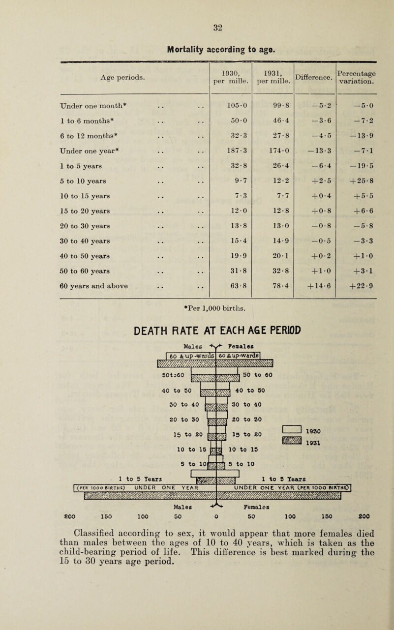 Mortality according to age. Age periods. 1930, per mille. 1931, per mille. Difference. Percentage variation. Under one month* 105-0 99-8 -5-2 -5-0 1 to 6 months* 50-0 46-4 -3-6 -7-2 6 to 12 months* 32-3 27-8 -4-5 -13-9 Under one year* 187-3 174-0 -13-3 -7-1 1 to 5 years 32-8 26-4 -6-4 -19-5 5 to 10 years 9-7 12-2 + 2-5 + 25-8 10 to 15 years 7-3 7-7 + 0-4 + 5-5 15 to 20 years 12-0 12-8 + 0-8 + 6-6 20 to 30 years 13-8 13-0 -0-8 -5-8 30 to 40 vears 15-4 14-9 -0-5 -3-3 40 to 50 years 19-9 20-1 + 0-2 + 1-0 50 to 60 years 31-8 32-8 + D0 + 3-1 60 years and above 63-8 78-4 + 14-6 + 22-9 *Per 1,000 births. DEATH RATE AT EACH AGE PERIOD Classified according to sex, it would appear that more females died than males between the ages of 10 to 40 years, which is taken as the child-bearing period of life. This difference is best marked during the 15 to 30 years age period.