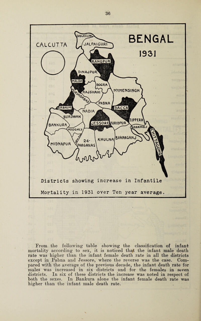 From the following table showing the classification of infant mortality according to sex, it is noticed that the infant male death rate was higher than the infant female death rate in all the districts except in Pabna and Jessore, where the reverse was the case. Com¬ pared with the average of the previous decade, the infant death rate for males was increased in six districts and for the females in seven districts. In six of these districts the increase was noted in respect of both the sexes. In Bankura alone the infant female death rate was higher than the infant male death rate.
