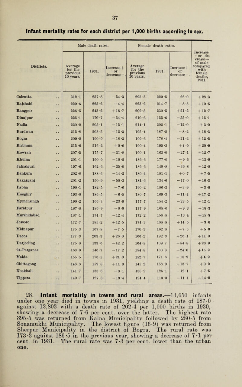 Infant mortality rates for each district per 1,000 births according to sex. Districts. Male death rates. Female death rates. Increase + or de¬ crease — of male compared with female deaths, 1931. Average for the previous 10 years. 1931. Increase + or decrease —. Average for the previous 10 years. 1931. Increase + or decrease —. Calcutta 312-1 257-8 -54-3 295-5 229-5 -66-0 + 28-3 Rajshahi 229-6 225-2 -4-4 223-2 214-7 -8-5 + 10-5 Rangpur 226-5 243 -2 + 16-7 209-3 230-5 + 21-2 + 12-7 Dina jpur 225-1 170-7 -54 -4 210-6 155-6 -55-0 + 15-1 Nadia 220 -2 205-1 -15-1 214-1 202-1 -12-0 + 3-0 Burdwan 215-8 203 -5 -12 -3 195 -4 187-2 -8-2 + 16-3 Bogra 209-2 190-9 -18-3 199 -6 178-4 -21 -2 + 12-5 Birbhum 215-6 216-2 + 0-6 190 -4 195-3 + 4 -9 + 20-9 Howrah 207-5 175-7 -31-8 190 -1 163 -0 -27-1 + 12-7 Khulna 201 -1 190 -9 -10-2 186 -6 177 -0 -9-6 + 13 -9 Jalpaiguri 197-6 162-6 -35-0 186 -6 149 -8 -36-8 + 12-8 Bankura 202 -8 188-6 -14 -2 180 -4 181 -1 + 0-7 + 7-5 Bakarganj 201 -2 150-9 -50-3 181 -6 134-6 -47-0 + 16-3 Pabna 190-1 182-5 -7-6 190 -2 186-3 -3-9 -3-8 Hooghly 193-0 186 -5 -6-5 180 -7 169 -3 -11 -4 + 17-2 Mymensingh 190-2 166-3 -23 -9 177 -7 154 -2 -23-5 + 12-1 Faridpur 187 -8 186-9 -0 -9 177 -9 168 -6 -9-3 + 18-3 Murshidabad 187 -1 174 -7 -12 -4 172-2 158-8 -13 -4 + 15 -9 Jessore 172 -7 185 -2 + 12-5 174 -3 188-8 + 14-5 -3-6 Midnapur 175 -3 167 -8 -7-5 170-3 162 -8 -7-5 + 5 0 Dacca 177 -3 203 -3 + 26 -0 166 -2 192 -3 + 26 -1 + 11 -0 Darjeeling 175-8 133 -6 -42 -2 164 -5 109 -7 -54-8 + 23 -9 24-Parganas 163 -9 146 -7 -17-2 154 -8 130-8 -24-0 + 15-9 Malda 155 -5 176 -5 + 21 -0 152 -7 171 -6 + 18-9 + 4-9 Chittagong 148-8 159 -8 + 11-0 145 -2 158-9 + 13 -7 + 0-9 Noakhali 141 -7 133 -6 -8-1 138-2 126 1 -12-1 + 7-5 Tippera 140 -7 127 -3 -13-4 124 -4 113 -3 -11 -1 + 14 -0 28. Infant mortality in towns and rural areas.—13,650 infants under one year died in towns in 1931, yielding a death rate of 187-0 against 12,803 with a death rate of 202-4 per 1,000 births in 1930, showing a decrease of 7-6 per cent, over the latter. The highest rate 395*5 was returned from Kalna Municipality followed by 280-5 from Sonamukhi Municipality. The lowest figure (16-9) was returned from Sherpur Municipality in the district of Bogra. The rural rate was 173*3 against 186:5 in the previous year, showing a decrease of 7*1 per cent, in 1931. The rural rate was 7-3 per cent, lower than the urban one.