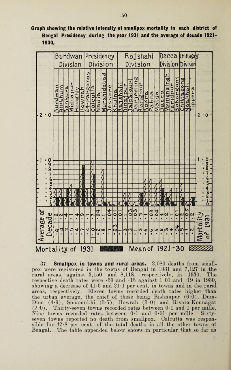 Graph showing the relative intensity of smallpox mortality in each district of Bengal Presidency during the year 1931 and the average of decade 1921- 1930. -2 • 0 • -I .0- ■ • 9 • • • 8 * - -7 • * 6 - • 5* - . 4. - • 3- - • 2- - • l. 0 Burdv Divis /an on Presidency Division Rajshahi Division Dacca Division (hittasw bivisior 4 ■2 • 0 - i • 0- • 9- . 8 - • 7- • 6- - • 5- C d •v L 3 cQ E 3 X _D X. £ id L 3 X C id cQ X- 3 a d c TJ • — £ > x 0 0 X X id i 0 X l/) d c d P d cl 1 d“ c\J d -w -H 3 O cd 0 d • *• “0 d z T3 d _D “O -C V) tm 3 £ Je s sore d c D X 12 d X </) 'S L 3 | h JL 3 'or a d w c '? r 5 n t- 3 a< d cdc d d L C QJlD 3 d DCl d XJ d £ d 0 u d Q X W .£j i/>: q< e I El •1— C ; 3 von * l t-CO W C O 0/ d » x u i • r- X X d 0 z nJ L OJ a, a P . . / 7 / / Z pi / z 2: / 7 z / z . . 4- • 3“ . • 2- ! / h L/ 7- ! A Zi M 7 L 1 /. / /I ZM L • 1- Zi ZU L Z. 1 /H O Average of Decade Cvi M - <T> - r~ 0 0 O 0 — fO 0 <n 0 <0 - CO - 0 ^* 0 OJ - - 0 *0 0 » CJ1 * Cd in r- 0 OJ OQ - CO 0 - CO 00 — \j 3 vD in U> rO r; h O ID • 1 oJ • 0^- ^ 0 ^ i Mortality of 1931 Meanof 1921 “30 PZZZi 37. Smallpox in towns and rural areas.—2,080 deaths from small¬ pox were registered in the towns of Bengal in 1931 and 7,127 in the rural areas, against 3,150 and 8,118, respectively, in 1930. The respective death rates were -59 and *15 against 1*01 and T9 in 1930, showing a decrease of 41-6 and 21T per cent, in towns and in the rural areas, respectively. Eleven towns recorded death rates higher than the urban average, the chief of these being Bishnupur (6-0), Dum- Dum (4-9), S’onamukhi (3*7), Howrah (3*0) and Bishra-Konnagar (2*0). Thirty-seven towns recorded rates between 0T and 1 per mille. Nine towns recorded rates between 0T and 0-01 per mille. Sixty- seven towns reported no death from smallpox. Calcutta was respon¬ sible for 42-8 per cent, of the total deaths in all the other towns of Bengal. The table appended below shows in particular that so far as