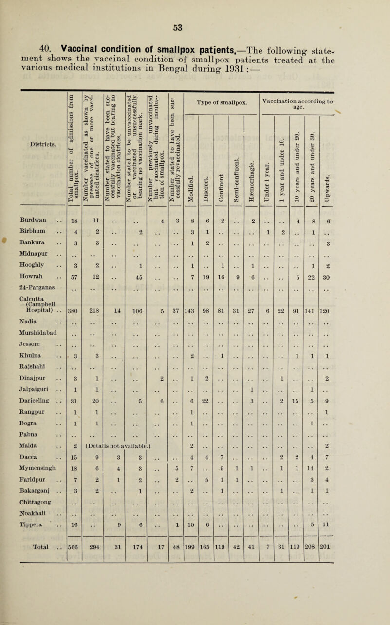 40. Vaccinal condition of smallpox patients,—The following* state¬ ment shows the vaccinal condition of smallpox patients treated at the various medical institutions in Bengal during 1931: — S o M 02 •° 8 _ oS 68 s c 02 OD e-g Number stated to be unvacccinated or vaccinated unsuccessfully bearing no vaccination mark. : « eg .S g • o 2 02 Type of smallpox. Vaccination according to age. Districts. Total number of admission smallpox. Number vaccinated as sho^ presence of one or more nated cicatrices. Number stated to have bee cessfully vaccinated but beai vaccination cicatrices. Number previously unvacc bub vaccinated during ir tion of smallpox. Number stated to have beer cessfully revaccinated. Modified. -- Discreet. Confluent. Semi-confluent. Haemorrhagic. Under 1 year. 1 year and under 10. 10 years and under 20. 20 years and under 30. Upwards. Burdwan 18 11 4 3 8 6 2 2 4 8 6 Birbhum 4 2 • • 2 3 1 . • • • • . 1 2 , , 1 , , Bankura 3 3 • • • • 1 2 • • • • • # • • • • , , 3 Midnapur • • • • • • , • Hooghly 3 2 • • 1 1 • • 1 • • 1 • • • . • . 1 2 Howrah 57 12 • • 45 7 19 16 9 6 • . • • 5 22 30 24-Parganas • • • • • • • • Calcutta (Campbell Hospital) .. 380 218 14 106 5 37 143 98 81 31 27 6 22 91 141 120 Nadia • • • • Murshidabad • • • • , , Jessore • • . • • • • • • • • • • • . . • . • • Khulna ■ 3 3 • . 2 • • 1 1 1 1 Rajshahi • • . . Dinajpur 3 1 2 1 2 • • 1 . . • • 2 Jalpaiguri 1 1 • • • • • • 1 • • • • 1 . • Darjeeling .. 31 20 5 6 6 22 3 2 15 5 9 Rangpur 1 1 • • 1 • • • • • • 1 Bogra 1 1 • • 1 f • • • 1 • • Pabna • • • • . • • • • • • • • • • • • • Malda 2 (Deta: Is not a vail able •) 2 •. • • • • 2 Dacca 15 9 3 3 . . • • 4 4 7 2 2 4 7 Mymensingh 18 6 4 3 • • 5 7 • • 9 1 1 1 1 14 2 Faridpur 7 2 1 2 • • 2 • • 5 1 1 • • • • 3 4 Bakarganj 3 2 • • 1 • • • • 2 • • 1 • • 1 1 1 Chittagong • • .. • • • • • • • • • • • • • • • • • • • • • • • • Noakhali • • • • • • • • • • • • • • • • • • • • • • • • • • • • Tippera 16 • • 9 6 • • 1 10 6 • • • • • • • 5 11