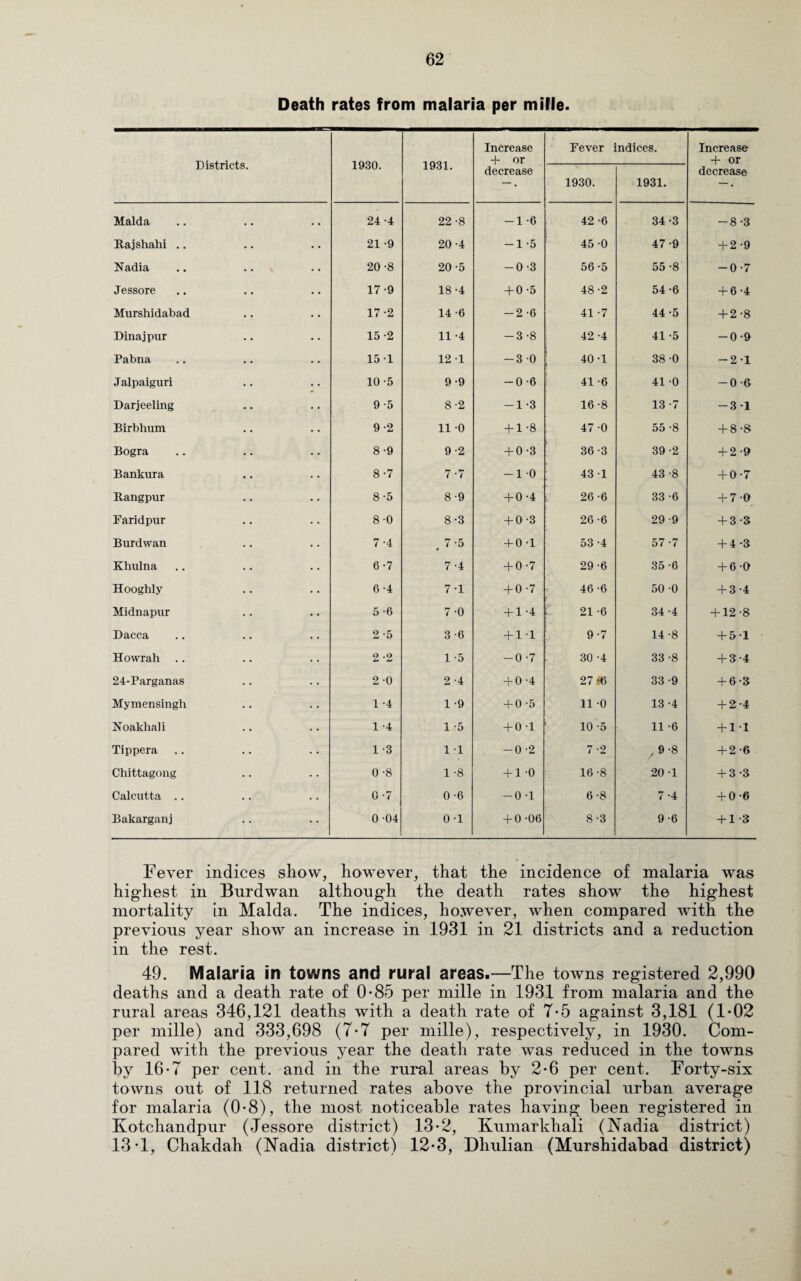 Death rates from malaria per mifle. Districts. 1930. 1931. Increase + or decrease Fever indices. Increase + or decrease 1930. 1931. Malda 24 -4 22-8 -1*6 42 -6 34-3 -8-3 Rajshahi .. 21 -9 20-4 -1 -5 45 -0 47-9 + 2-9 Nadia 20 -8 20-5 -0-3 56-5 55 -8 -0 -7 Jessore 17 -9 18-4 + 0-5 48-2 54-6 + 6-4 Murshidabad 17-2 14 -6 -2 -6 41 -7 44-5 + 2-8 Dinajpur 15 -2 11 -4 -3-8 42 -4 41 -5 -0-9 Pabna 15 1 12 1 -3 0 40 -1 38 -0 -21 Jalpaiguri 10 -5 9-9 -0 -6 41 -6 41 -0 -0-6 Darjeeling 9-5 8-2 -1*3 16-8 13 -7 -3 -1 Birbhum 9-2 11 0 + 1-8 47 -0 55 -8 + 8-8 Bogra 8-9 9-2 + 0 -3 36-3 39-2 + 2-9 Bankura 8-7 7 -7 -10 43 1 43 -8 + 0-7 Rangpur 8-5 8 -9 + 0-4 26-6 33 -6 + 7-0 Faridpur 8-0 8-3 + 0-3 26-6 29 -9 + 3-3 Burdwan 7-4 7-5 • + 0-1 53 -4 57-7 + 4-3 Khulna 6 -7 7 -4 + 0-7 29-6 35 -6 + 6-0 Hooghly 6 -4 7-1 + 0 -7 46 -6 50 0 + 3-4 Midnapur 5-6 7-0 + 1-4 21 -6 34 -4 + 12-8 Dacca 2 -5 3 -6 +11 9-7 14 -8 + 5-1 Howrah .. 2-2 1 -5 -0 -7 30 -4 33 -8 + 3-4 24-Parganas 2-0 2 -4 + 0-4 27 *6 33-9 + 6-3 Mymensingh 1 -4 1 -9 + 0 -5 11 -0 13-4 + 2-4 Noakhali 1 -4 1 -5 + 0-1 10 -5 11 -6 + 1*1 Tippera 1 -3 1 1 -0 -2 7-2 , 9-8 + 2 -6 Chittagong 0 -8 1 -8 + 1-0 16-8 20 -1 + 3-3 Calcutta .. 0-7 0-6 -0-1 6 -8 7 -4 + 0-6 Bakarganj 0-04 0 -1 + 0 -06 8-3 9-6 + 1-3 Fever indices show, however, that the incidence of malaria was highest in Burdwan although the death rates show the highest mortality in Malda. The indices, however, when compared with the previous year show an increase in 1931 in 21 districts and a reduction in the rest. 49. Malaria in towns and rural areas.—The towns registered 2,990 deaths and a death rate of 0-85 per mille in 1931 from malaria and the rural areas 346,121 deaths with a death rate of 7*5 against 3,181 (1*02 per mille) and 333,698 (7-7 per mille), respectively, in 1930. Com¬ pared with the previous year the death rate was reduced in the towns by 16-7 per cent, and in the rural areas by 2*6 per cent. Forty-six towns out of 118 returned rates above the provincial urban average for malaria (0*8), the most noticeable rates having been registered in Kotchandpur (Jessore district) 13*2, Kumarkhali (Nadia district) 13*1, Chakdah (Nadia district) 12*3, Dliulian (Murshidabad district)