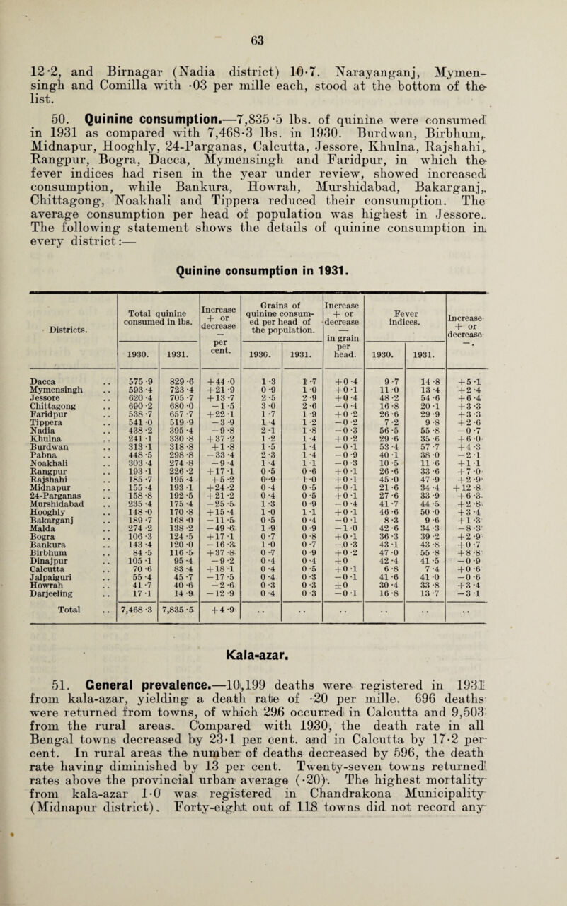 12*2, and Birnagar (Nadia district) 10*7. Narayanganj, Mymen- singli and Comilla with -03 per mille each, stood at the bottom of th& list. 50. Quinine consumption.—7,835*5 lbs. of quinine were consumed in 1931 as compared with 7,468-3 lbs. in 1930. Burdwan, Birbhum,. Midnapur, Hooghly, 24-Parganas, Calcutta, Jessore, Khulna, Kajshahi,. Kangpur, Bogra, Dacca, Mymensingh and Faridpur, in which the- fever indices had risen in the year under review, showed increased consumption, while Bankura, Howrah, Murshidabad, Bakarganj,, Chittagong, Noakhali and Tippera reduced their consumption. The average consumption per head of population was highest in Jessore.. The following statement shows the details of quinine consumption in, every district:— Quinine consumption in 1931. Districts. / Total quinine consumed in lbs. Increase + or decrease per cent. Grains of quinine consum¬ ed per head of the population. Increase + or decrease in grain per head. Fever indices. Increase + or decrease 1930. 1931. 1930. 1931. 1930. 1931. Dacca 575-9 829-6 + 44 -0 1 -3 1 -7 + 0 -4 9-7 14 -8 + 5-1 Mymensingh 593-4 723-4 + 21 -9 0-9 1-0 + 0-1 11 -0 13 -4 + 2 -4 Jessore 620 -4 705 -7 + 13 -7 2 -5 2 -9 + 0 -4 48 -2 54 -6 + 6-4 Chittagong 690-2 680 -0 -1-5 3 -0 2 -6 -0 -4 16 -8 20-1 + 3-3 Faridpur 538 -7 657 -7 + 22-1 1 -7 1 -9 + 0 -2 26 -6 29 -9 + 3-3 Tippera 541 -0 519-9 -3-9 1-4 1 -2 -0-2 7-2 9 -8 + 2-6 Nadia 438-2 395 -4 -9-8 2 -1 1 -8 -0 -3 56-5 55 -8 -0 -7 Khulna 241 -1 330 -8 + 37-2 1 -2 1 -4 + 0 -2 29 -6 35 -6 + 6-0- Burdwan 313 -1 318-8 + 1-8 1 -5 1 -4 -0-1 53-4 57 -7 + 4-3 Pabna 448-5 298 -8 -33 -4 2-3 1 -4 -0 -9 40 -1 38 -0 -2-1 Noakhali 303 -4 274-8 -9 -4 1 -4 1 -1 -0 -3 10 -5 11 -6 + 1-1 B ang pur 193 -1 226-2 + 17 -1 0-5 0 -6 + 0-1 26-6 33 -6 + 7-0- Bajshahi 185-7 195 -4 + 5-2 0-9 1-0 + 0-1 45 -0 47 -9 + 2-9- Midnapur 155-4 193 -1 + 24 -2 0 -4 0 -5 + 0-1 21 -6 34 -4 + 12-8- 24-Parganas 158-8 192 -5 + 21 -2 0 -4 0 -5 + 0-1 27 -6 33 -9 + 6-3- Murshidabad 235 -4 175 -4 -25 -5, 1 -3 0 -9 -0-4 41 -7 44 -5 + 2-8- Hooghly 148-0 170 -8 + 15 -4 1 -0 1 -1 + 0-1 46-6 50 -0 + 3-4 Bakarganj 189 -7 168 -0 -11 -5f 0 -5 0 -4 -0 -1 8-3 9 -6 + 1-3 Malda 274 -2 138 -2 - 49 1 -9 0 -9 -1 -0 42 -6 34 -3 -8-3 Bogra 106-3 124 -5 + 17 -1 0 -7 0 -8 + 0-1 36-3 39 -2 + 2 -9 Bankura 143 -4 120 -0 -16-31 1 -0 0 -7 -0 -3 43 -1 43 -8 + 0 -7 Birbhum 84 -5 116 + 37 •& 0 -7 0 -9 + 0 -2 47 -0 55 -8 + 8 -8' Dina j pur 105 -1 95 -4 -9 -2 0-4 0 -4 ± 0 42-4 41 -5 -0-9 Calcutta 70 -6 83-4 + 18 1 0 -4 0 -5 + 0-1 6-8 7 -4 + 0-6 Jalpaiguri 55 -4 45-7 -17 -5 0 -4 0 -3 -0 -1 41 -6 41 -0 -0-6 Howrah 41 -7 40 -6 -2 -6 0-3 0-3 ±0 30 -4 33 -8 + 3 -4 Darjeeling 17 -1 14 -9 -12 -9 0 -4 0 -3 -0 1 16-8 13 -7 -31 Total 7,468 -3 7,835 -5 + 4-9 • • • • .. • • • • Ka la-azar. 51. General prevalence.—10;, 199 deaths were- registered in 1931 from kala-azar, yielding a death rate of -20 per mille. 696 deaths were returned from towns, of which 290 occurred; in Calcutta and 9,503 from the rural areas. Compared with 1980, the death rate in all Bengal towns decreased by 23-1 per cent, and in Calcutta by 17-2 per¬ cent. In rural areas the number of deaths decreased by 596, the death rate having diminished by 13 per cent. Twenty-seven towns returned' rates above the provincial urban average (-20)'. The highest mortality from kala-azar 1-0 was registered in Chandrakona Municipality (Midnapur district). Forty-eight out of 118 towns did not record any- *