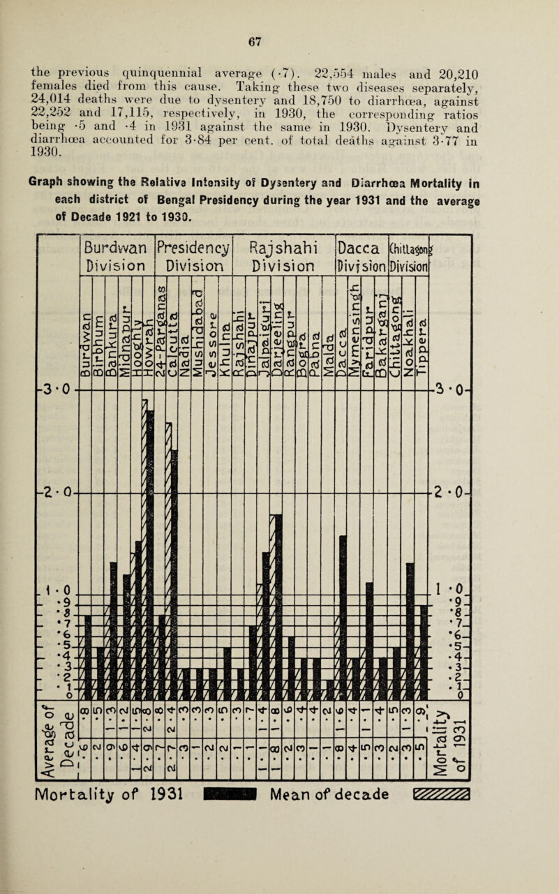 the previous quinquennial average (-7). 22,554 males and 20,210 females died from this cause. Taking* these two diseases separately, 24,014 deaths were due to dysentery and 18,750 to diarrhoea, against 22,252 and 17,115, respectively, in 1930, the corresponding ratios being -5 and -4 in 1931 against the same in 1930. Dysentery and diarrhoea accounted for 3*84 per cent, of total deaths against 3-77 in 1930. Graph showing the Relative Intensity of Dysentery and Diarrhoea Mortality in each district of Bengal Presidency during the year 1931 and the average of Decade 1921 to 1930. Burdvvan dvision Presidency Division Rajshahi Division Jacca (h i Hagen t Division Mortality of 1931 Mean of decade