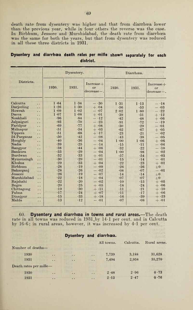 death rate from dysentery was higher and that from diarrhoea lower than the previous year, while in four others the reverse was the case. In Birbhum, Jessore and Murshidabad, the death rate from diarrhoea was the same for both the years, but that from dysentery was reduced in all these three districts in 1931. Dysentery and diarrhoea death rates per mille shown separately for each district. Districts. Dysentery. Diarrhoea. 1930. 1931. Increase + or decrease —. 1930. 1931. Increase 4* or decrease —. Calcutta 1 -64 1 -34 - -30 1 -31 1 13 - -18 Darjeeling 1 -26 1 -30 + -04 •56 •53 - -03 Howrah 1 -09 1 -02 - -07 2 02 1 -80 - -22 Dacca 1 -07 1 -08 + -01 •39 •51 4- -12 Noakhali •96 •84 - 12 •42 •48 4- -06 Jalpaiguri •93 •70 - -23 •91 •72 - -19 Faridpur •69 •77 + -08 •30 •29 - -01 Midnapur •51 •54 + 03 •62 •67 4- -05 Tippera •51 •68 + -17 •23 •21 - -02 24-Parganas •50 •42 - -08 •43 •38 - -05 Hooghly •40 •36 - -04 1 -00 1 -06 4- -06 Nadia •39 •25 - 14 •15 •11 - -04 Rangpur •38 •44 + -06 •32 •22 - -10 Bankura •33 •29 - -04. 1 -00 •98 - -02 Burdwan •32 •33 4- -oi •57 •54 - -03 Mymensingh •30 •29 - -01 •15 •14 - 01 Khulna •29 •33 + -04 •22 •23 4- 01 Birbhum •28 •19 - -09 •26 •26 ±0 Bakarganj •28 •26 - -02 •08 •07 - 01 Jessore •26 •19 - -07 •14 •14 ±0 Murshidabad . . •22 •18 - 04 •07 •07 ±0 Rajshahi •22 •20 - -02 •10 •15 4- -05 Bogra •20 •25 + -05 •18 •24 4- -06 Chittagong •19 •30 4- -11 •11 •21 4- *10 Pabna •17 •24 4- -07 -11 •17 4- -06 Dinajpur •15 •33 4- -18 •16 •39 4- -23 Malda •13 •12 - -01 •07 •08 + -01 60. Dysentery and diarrhoea in towns and rural areas.—The death rate in all towns was reduced in 1931.by 14-1 per cent, and in Calcutta by 16*6; in rural areas, however, it was increased by 4-1 per cent. t- -y ■ ■ - y Dysentery and diarrhoea. All towns. */ Calcutta. Rural areas. Number of deaths— 1930 • • • • 7,739 3,188 31,628 1931 .. 7,494 2,958 35,270 Death rates per mille— 1930 • • • • 2 -48 2 -96 0 -73 1931 • • • • 2-13 2 -47 0-76