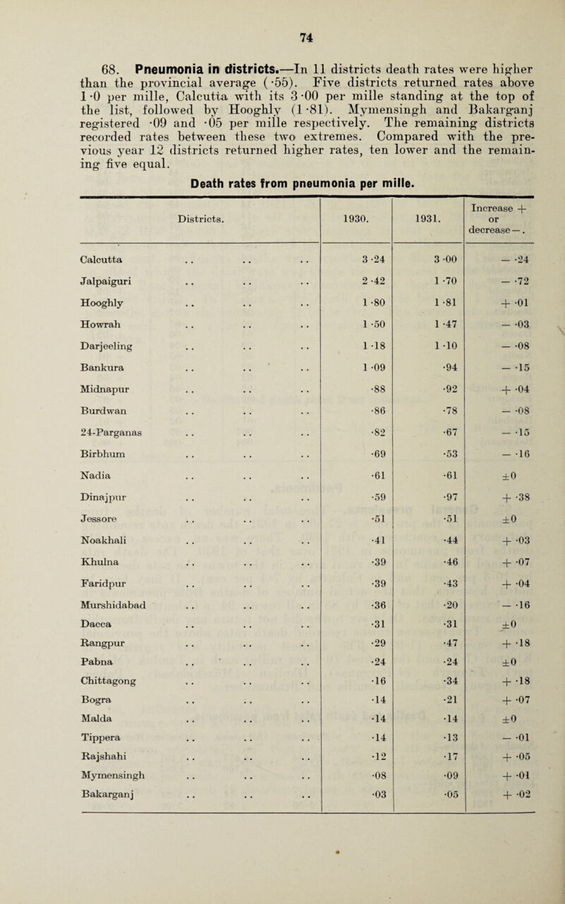 68. Pneumonia in districts.—In 11 districts death rates were higher than the provincial average (-55). Five districts returned rates above 1 -0 per mille, Calcutta with its 3 -00 per miile standing at the top of the list, followed by Hooghly (1 *81). Mymensingh and Bakarganj registered *09 and -05 per mille respectively. The remaining districts recorded rates between these two extremes. Compared with the pre¬ vious year 12 districts returned higher rates, ten lower and the remain¬ ing five equal. Death rates from pneumonia per mille. Districts. 1930. 1931. Increase -f- or decrease —. Calcutta 3 -24 3 -00 - -24 Jalpaiguri 2 -42 1 -70 - -72 Hooghly 1 -80 1 -81 + -01 Howrah 1 -50 1 -47 - 03 Darjeeling 1 -18 1 -10 - -08 Bankura 1 -09 •94 - -15 Midnapur •88 •92 -f -04 Burdwan •86 •78 - -08 24-Parganas •82 •67 - -15 Birbhum •69 •53 - -16 Nadia •61 •61 ±0 Dina j pur •59 •97 + -38 Jessore •51 •51 ±0 Noakhali •41 •44 + *03 Khulna •39 •46 + -07 Faridpur •39 •43 + -04 Murshidabad •36 •20 - -16 Dacca •31 •31 ±0 Rangpur •29 •47 + -18 Pabna •24 •24 ±0 Chittagong •16 •34 + -18 Bogra •14 •21 + -07 Malda •14 •14 ±0 Tippera •14 •13 - -01 Rajshahi •12 •17 + -05 Mymensingh •08 •09 + -01 Bakarganj •03 •05 + -02 *