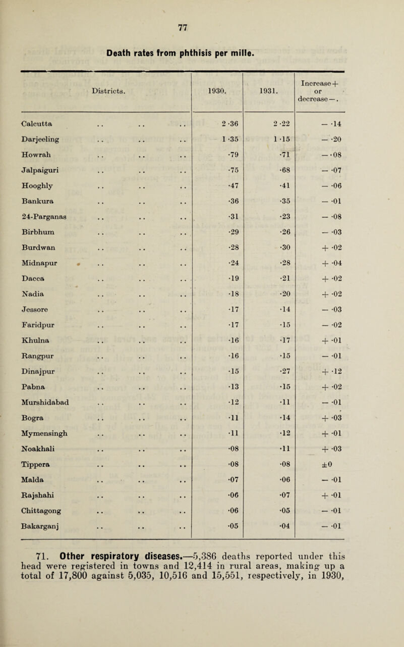 Death rates from phthisis per milie. Districts. 1930. 1931. Increase + or decrease —. Calcutta 2 -36 2 -22 - 14 Darjeeling 1 -35 1 -15 - -20 Howrah •79 •71 - -08 Jalpaiguri •75 •68 - -07 Hooghly •47 •41 - -06 Bankura •36 •35 - -01 24-Parganas •31 •23 - -08 Birbhum •29 •26 - -03 Burdwan •28 •30 + -02 Midnapur •24 •28 + -04 Dacca •19 •21 + -02 Nadia •18 •20 + *02 Jessore •17 •14 - 03 Faridpur •17 •15 - 02 Khulna •16 •17 + -01 Rangpur •16 •15 - -01 Dinajpur •15 •27 + -12 Pabna •13 •15 + -02 Murshidabad •12 •11 - 01 Bogra •11 •14 + -03 Mymensingh •11 •12 + -01 Noakhali •08 •11 + -03 Tippera •08 •08 ±0 Malda •07 •06 - 01 Rajshahi •06 •07 + -01 Chittagong •06 •05 - -01 Bakarganj •05 •04 - 01 71. Other respiratory diseases.—5,386 deaths reported under this head were registered in towns and 12,414 in rural areas, making up a total of 17,800 against 5,035, 10,516 and 15,551, respectively, in 1930,