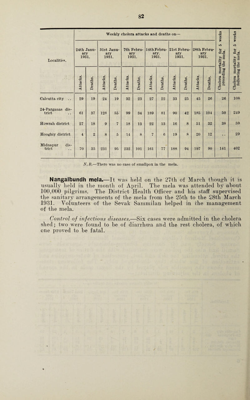 Localities. Weekly cholera attacks and deaths on— Cholera mortality for 5 weeks preceding the mela. Cholera mortality for 5 weeks following the mela. 24th Janu¬ ary 1931. 31st Janu¬ ary 1931. 7th Febru¬ ary 1931. 14th Febru¬ ary. 1931. 21st Febru¬ ary 1931. 28th Febru¬ ary 1931. Attacks. Deaths. Attacks. Deaths. Attacks. Deaths. Attacks. Deaths. Attacks. Deaths. Attacks. Deaths. Calcutta city .. 29 19 24 19 32 23 27 22 33 25 45 26 26 108 24-Parganas dis- trict 61 37 128 55 99 34 189 81 90 42 185 104 50 249 Howrah district 27 18 9 7 18 13 22 13 16 8 51 32 38 59 Hooghiy district 4 2 8 5 14 8 7 6 19 8 20 12 • • 29 Midnapur dis- trict 70 35 231 95 232 101 161 77 188 94 197 90 141 402 N. B.—There was no case of smallpox in the mela. Nangaibundh mela.—It was held on the 27th of March though it is usually held in the month of April. The mela was attended by about 100,000 pilgrims. The District Health Officer and his staff supervised the sanitary arrangements of the mela from the 25th to the 28th March 1931. Volunteers of the Sevak Sammilan helped in ihe management of the mela. Control of infectious diseases.—Six cases were admitted in the cholera shed; two were found to be of diarrhoea and the rest cholera, of which one proved to be fatal.