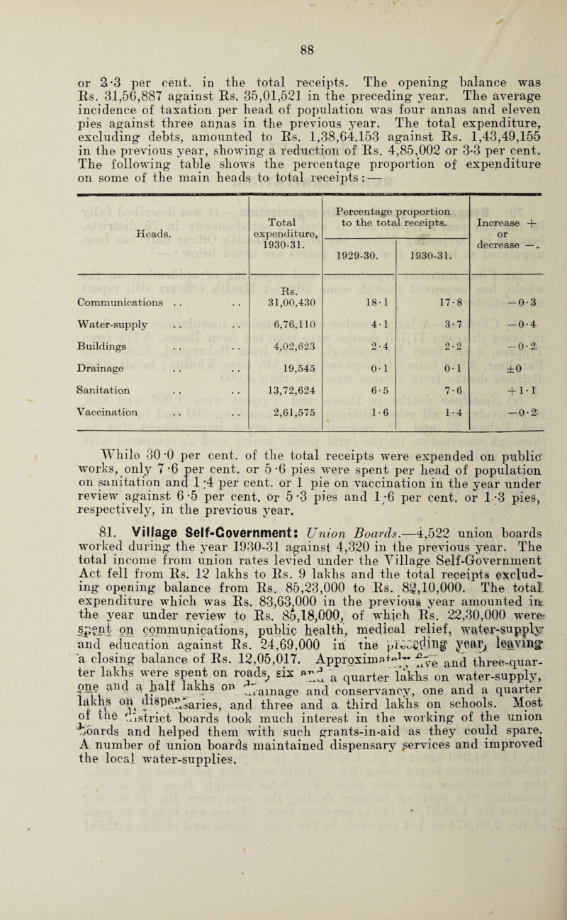 or 2-3 per cent, in the total receipts. The opening balance was Rs. 31,56,887 against Rs. 35,01,521 in the preceding year. The average incidence of taxation per head of population was four annas and eleven pies against three annas in the previous year. The total expenditure, excluding debts, amounted to Rs. 1,38,64,153 against Rs. 1,43,49,155 in the previous year, showing a reduction of Rs. 4,85,002 or 3-3 per cent. The following* table shows the percentage proportion of expenditure on some of the main heads to total receipts: — Heads. Total expenditure, Percentage proportion to the total receipts. Increase + or 1930-31. 1929-30. 1930-31. decrease —.. Communications . . Rs. 31,00,430 18-1 17-8 -0-3 Water-supply 6,76,110 41 3-7 -0-4 Buildings 4,02,623 2-4 2-2 — 0-2, Drainage 19,545 0-1 0-1 ±0 Sanitation 13,72,624 6-5 7-6 + 11 Vaccination 2,61,575 1-6 1-4 -0*2 While 30 -0 per cent, of the total receipts were expended on public works, only 7 *6 per cent, or 5 *6 pies were spent per head of population on sanitation and 1 ;4 per cent, or 1 pie on vaccination in the year under review against 6*5 per cent, or 5'3 pies and 1;6 per cent, or 1*3 pies, respectively, in the previous year. 81. Village Self-Government: Union Boards.—4,522 union boards worked during the year 1930-31 against 4,320 in the previous year. The total income from union rates levied under the Village Self-Government Act fell from Rs. 12 lakhs to Rs. 9 lakhs and the total receipts exclud¬ ing opening balance from Rs. 85,23,000 to Rs. 8§, 10,000'. The total, expenditure which was Rs. 83,63,000 in the previous year amounted in. the year under review to Rs. 85,18,000, of which Rs. 22,30,000 were? spgnt on communications, public health, medical relief, water-&upplyr and education against Rs. 24,69,000 in the ilf hmm a closing balance of Rs. 12,05,017. Approximate; all(l three-quar- ter lakhs were spent on roads, six a quarter lakhs on water-supply, one and a haft lakhs on ^xamage anf[ conservancy, one and a quarter lakhs oft dispensaries, and three and a third lakhs on schools. Most of trie district boards took much interest in the working of the union ‘hoards and helped them wTith such grants-in-aid as they could spare. A number of union boards maintained dispensary services and improved the local water-supplies.