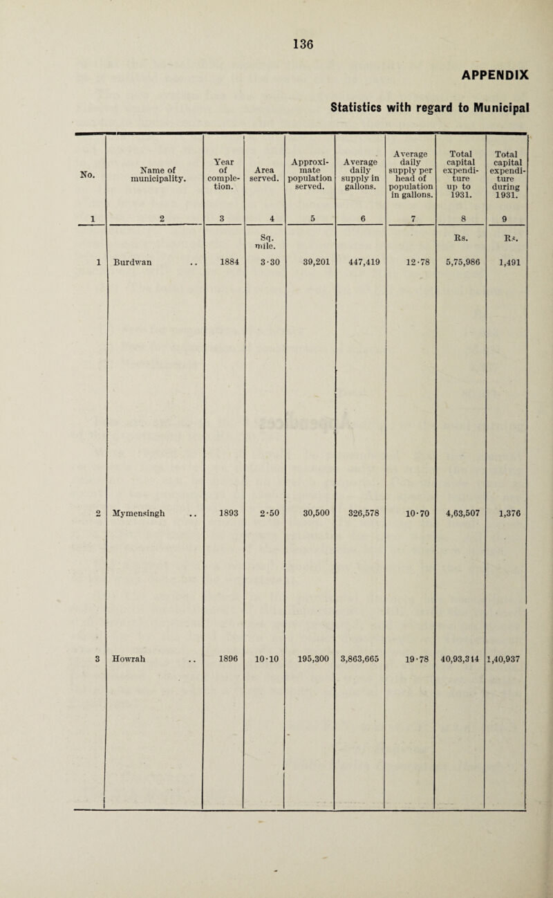 APPENDIX Statistics with regard to Municipal No. Name of municipality. Year of comple¬ tion. Area served. Approxi¬ mate population served. Average daily supply in gallons. Average daily supply per head of population in gallons. Total capital expendi¬ ture up to 1931. Total capital expendi¬ ture during 1931. 1 2 3 4 5 6 7 8 9 Sq. mile. Us. Rs. 1 Burdwan 1884 3-30 39,201 447,419 12-78 5,75,986 1,491 2 Mymensingh 1893 2-50 30,500 326,578 10-70 4,63,507 1,376 3 Howrah 1896 10-10 195,300 3,863,665 19-78 40,93,314 1,40,937 1 -