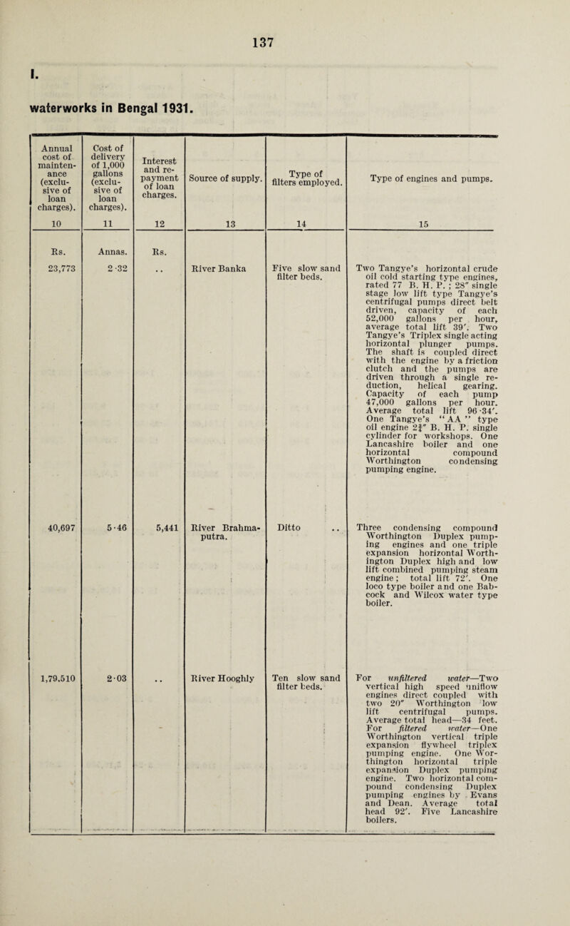 I. waterworks in Bengal 1931. Annual cost of mainten¬ ance (exclu¬ sive of loan charges). 10 Cost of delivery of 1,000 gallons (exclu¬ sive of loan charges). 11 Interest and re¬ payment of loan charges. 12 Source of supply. 13 Type of filters employed. 14 Rs. Annas. Rs. 23,773 2-32 River Banka Five slow sand Alter beds. 40,697 5-46 5,441 River Brahma- < Ditto putra. 1,79.510 2-03 River Hooghly Ten slow sand - filter beds. t . Type of engines and pumps. 15 Two Tangye’s horizontal crude oil cold starting type engines, rated 77 B. H. P. ; 28 single stage low lift type Tangye’s centrifugal pumps direct belt driven, capacity of each 52,000 gallons per hour, average total lift 39'. Two Tangye’s Triplex single acting horizontal plunger pumps. The shaft is coupled direct with the engine by a friction clutch and the pumps are driven through a single re¬ duction, helical gearing. Capacity of each pump 47,000 gallons per hour. Average total lift 96 -34'. One Tangye’s “ AA ” type oil engine 2\ B. H. P. single cylinder for workshops. One Lancashire boiler and one horizontal compound Worthington condensing pumping engine. Three condensing compound Worthington Duplex pump¬ ing engines and one triple expansion horizontal Worth¬ ington Duplex high and low lift combined pumping steam engine; total lift 72'. One loco type boiler and one Bab¬ cock and Wilcox water type boiler. For unfiltered water—Two vertical high speed uniflow engines direct coupled with two 20 Worthington low lift centrifugal pumps. Average total head—34 feet. For filtered water—One Worthington vertical triple expansion flywheel triplex pumping engine. One Wor¬ thington horizontal triple expansion Duplex pumping engine. Two horizontal com¬ pound condensing Duplex pumping engines by . Evans and Dean. Average total head 92'. Five Lancashire boilers.