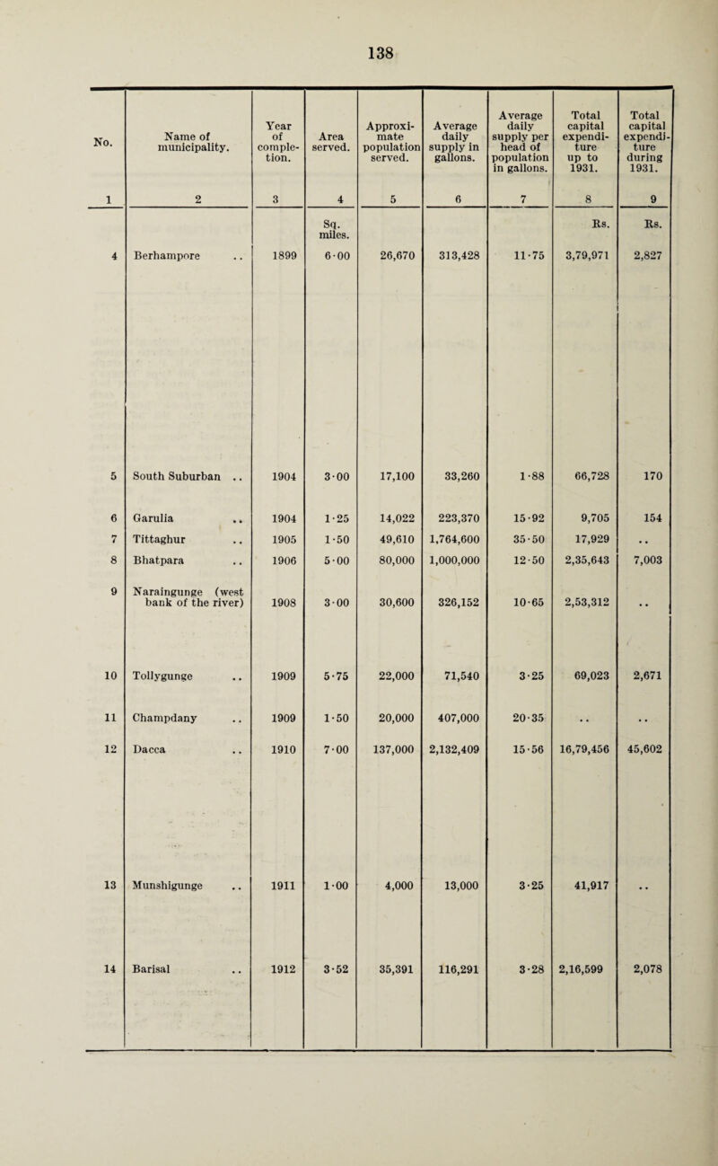 No. Name of municipality. Year of comple¬ tion. Area served. Approxi¬ mate population served. Average daily supply in gallons. Average daily supply per head of population in gallons. Total capital expendi¬ ture up to 1931. Total capita] expendi¬ ture during 1931. 1 2 3 4 5 6 7 8 9 Sq. miles. Rs. Us. 4 Berhampore 1899 6-00 26,670 313,428 11-75 3,79,971 2,827 5 South Suburban .. 1904 3-00 17,100 33,260 1-88 66,728 170 6 Garulia . » 1904 1-25 14,022 223,370 15-92 9,705 154 7 Tittaghur 1905 1-50 49,610 1,764,600 35-50 17,929 • • 8 Bhatpara 1906 5-00 80,000 1,000,000 12-50 2,35,643 7,003 9 Naraingunge (west bank of the river) 1908 300 30,600 326,152 10-65 2,53,312 • • 10 Tollygunge 1909 5-75 22,000 71,540 3-25 69,023 2,671 11 Champdany 1909 1*50 20,000 407,000 20-35 • • • • 12 Dacca 1910 7-00 137,000 2,132,409 15-56 16,79,456 45,602 13 Munsbigunge 1911 1-00 4,000 13,000 3-25 41,917 • • 14 Barisal 1912 3-52 35,391 116,291 3-28 2,16,599 2,078