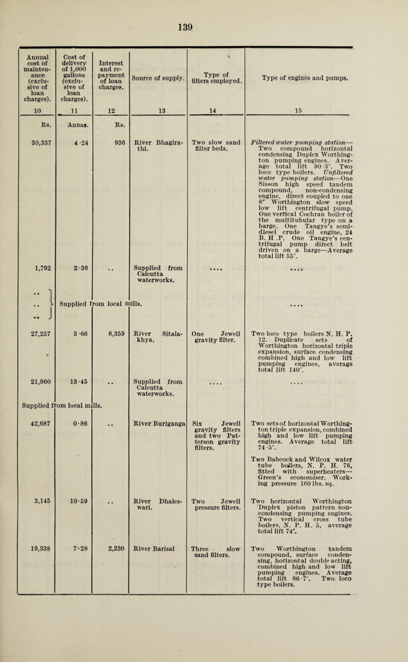 • • • .. J 27,257 21,960 Annual cost of mainten¬ ance (exclu¬ sive of loan charges). Cost of delivery of 1,000 gallons (exclu¬ sive of loan charges). Interest and re¬ payment of loan charges. 10 11 12 Rs. Annas. Rs. 30,337 4-24 936 1,792 2-36  1 Source of supply. 13 River Bhagira- thi. Supplied from Calcutta waterworks. Supplied from local mills 3-66 13-45 Supplied from local mills 42,687 3,145 19,338 0-86 10-59 7-28 6,359 2,230 River Sitala- khya. Supplied from Calcutta waterworks. River Buriganga River Dhales- wari. River Barisal Type of filters employed. 14 Two slow sand filter beds. One Jewell gravity filter. Six Jewell gravity filters and two Pat¬ terson gravity filters. Two Jewell pressure filters. Three slow sand filters. Type of engines and pumps. 15 Filtered water pumping station— Two compound horizontal condensing Duplex Worthing¬ ton pumping engines. Aver¬ age total lift 90 -3'. Two loco type boilers. Unfiltered water pumping station—One Sisson high speed tandem compound, non-condensing engine, direct coupled to one 8 Worthington slow speed low lift centrifugal pump. One vertical Cochran boiler of the multitubular type on a barge. One Tangye’s semi¬ diesel crude oil engine, 24 B. H .P. One Tangye’s cen¬ trifugal pump direct belt driven on a barge—Average total lift 55'. Two loco type boilers N. H. P. 12. Duplicate sets of Worthington horizontal triple expansion, surface condensing combined high and low lift pumping engines, average total lift 140'. Two sets of horizontal Worthing¬ ton triple expansion, combined high and low lift pumping engines. Average total lift 74 -5'. Two Babcock and Wilcox water tube boilers, N. P. H. 76, fitted with superheaters— Green’s economiser. Work¬ ing pressure 160 lbs. sq. Two horizontal Worthington Duplex piston pattern non¬ condensing pumping engines. Two vertical cross tube boilers. N. P. H. 5, average total lift 74'. Two Worthington tandem compound, surface conden¬ sing, horizontal double acting, combined high and low lift pumping engines. Average total lift 86-7'. Two loco type boilers.