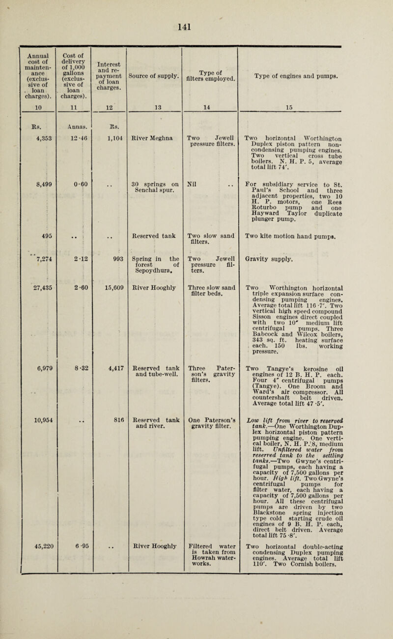 Annual cost of mainten¬ ance (exclu¬ sive of . loan charges). Cost of delivery of 1,000 gallons (exclus- sive of loan charges). Interest and re¬ payment of loan charges. Source of supply. Type of filters employed. Type of engines and pumps. 10 11 12 13 14 15 Rs. Annas. Rs. • 4,353 12-46 1,104 River Meghna Two Jewell pressure filters. Two horizontal Worthington Duplex piston pattern non¬ condensing pumping engines. Two vertical cross tube boilers. N. H. P. 5, average total lift 74'. 8,499 i 0-60 i ( 30 springs on Senchal spur. Nil For subsidiary service to St. Paul’s School and three adjacent properties, two 10 H. P. motors, one Rees Roturbo pump and one Hayward Taylor duplicate plunger pump. 495 • • •• Reserved tank Two slow sand filters. Two kite motion hand pumps. 7,274 2-12 993 Spring in the forest of Sepoydhura. Two Jewell pressure fil¬ ters. Gravity supply. 27,435 2-60 15,609 River Hooghly Three slow sand filter beds. Two Worthington horizontal triple expansion surface con¬ densing pumping engines. Average total lift 116-7'. Two vertical high speed compound Sisson engines direct coupled with two 10' medium lift centrifugal pumps. Three Babcock and Wilcox boilers, 343 sq. ft. heating surface each. 150 lbs. working pressure. 6,979 8-32 4,417 Reserved tank and tube-well. Three Pater¬ son’s gravity filters. Two Tangye’s kerosine oil engines of 12 B. H. P. each. Four 4' centrifugal pumps (Tangye). One Broom and Ward’s air compressor. All countershaft belt driven. Average total lift 47 -5'. 10,954 • • 816 Reserved tank and river. One Paterson’s gravity filter. Low lift from river to reserved tank.—One Worthington Dup¬ lex horizontal piston pattern pumping engine. One verti¬ cal boiler, N. H. P.'8, medium lift. Unfiltered water from reserved tank to the settling tanks.—Two Gwyne's centri¬ fugal pumps, each having a capacity of 7,500 gallons per hour. High lift.. Two Gwyne’s centrifugal pumps for filter water, each having a capacity of 7,500 gallons per hour. All these centrifugal pumps are driven by two Blackstone spring injection type cold starting crude oil engines of 9 B. H. P. each, direct belt driven. Average total lift 75 -8'. 45,220 I 6 -95 • • River Hooghly Filtered water is taken from Howrah water¬ works. Two horizontal double-acting condensing Duplex pumping engines. Average total lift 110'. Two Cornish boilers.