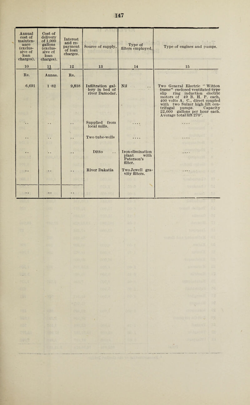 Annual cost of mainten¬ ance (exclu¬ sive of loan charges). Cost of delivery of 1,000 gallons (exclus- sive of loan charges). Interest and re¬ payment of loan charges. Source of supply. Type of filters employed. Type of engines and pumps. 10 11 12 13 14 15 Rs. Annas. Rs. 6,691 1 -82 9,838 Infiltration gal¬ lery in bed of river Damodar. Nil Two General Electric “ Witton frame” enclosed ventilated type slip ring induction electric motors of 49 B. H. P. each, 400 volts A. C., direct coupled with two Sulzer high lift cen¬ trifugal pumps. Capacity 22,000 gallons per hour each. Average total lift 270'. • • • • Supplied from local mills. • • • • .... • • • • Two tube-wells • • • • .... • • • • Ditto Iron elimination plant with Paterson’s filter. .... • • • • • • River Dakatia Two Jewell gra¬ vity filters. . • • • • • • • • •