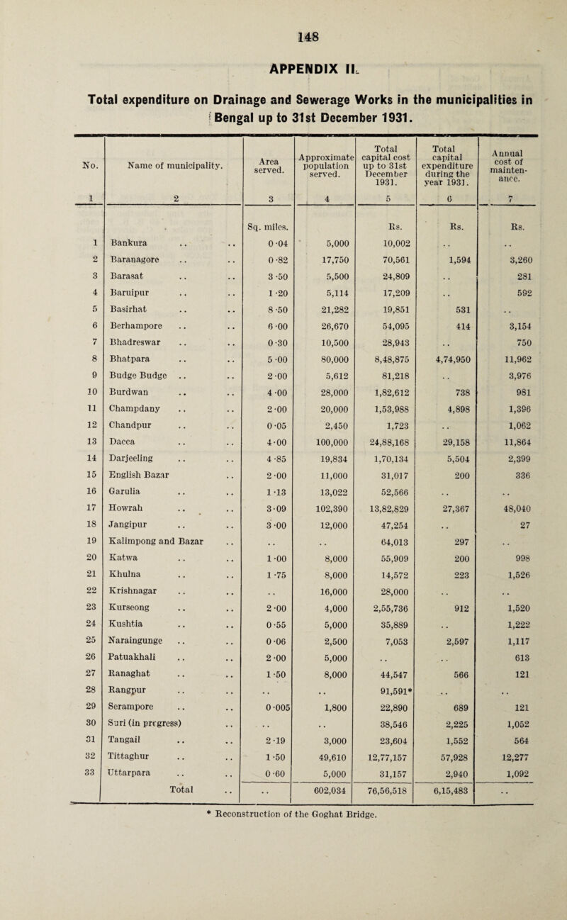 APPENDIX IL Total expenditure on Drainage and Sewerage Works in the municipalities in Bengal up to 31st December 1931. N o. Name of municipality. Area served. Approximate population served. Total capital cost up to 31st December 1931. Total capital expenditure during the year 1931. Annual cost of mainten¬ ance. 1 2 3 4 5 6 fy / Sq. miles. Rs. Rs. Rs. i Bankura 0-04 5,000 10,002 . • • • • 2 Baranagore 0-82 17,750 70,561 1,594 3,260 3 Barasat 3 -50 5,500 24,809 • • 281 4 Baruipur 1 -20 5,114 17,209 • • 592 5 Basirhat 8-50 21,282 19,851 531 6 Berhampore 6-00 26,670 54,095 414 3,154 7 Bhadreswar 0-30 10,500 28,943 • • 750 8 Bhatpara 5 -00 80,000 8,48,875 4,74,950 11,962 9 Budge Budge 2-00 5,612 81,218 3,976 10 Burdwan 4-00 28,000 1,82,612 738 981 11 Champdany 2-00 20,000 1,53,988 4,898 1,396 12 Chandpur 0-05 2,450 1,723 • • 1,062 13 Dacca 4-00 100,000 24,88,168 29,158 11,864 14 Darjeeling 4 -85 19,834 1,70,134 5,504 2,399 15 English Bazar 2-00 11,000 31,017 200 336 16 Garulia 1 -13 13,022 52,566 • • • • 17 Howrah 3-09 102,390 13,82,829 27,367 48,040 18 Jangipur 3 -00 12,000 47,254 • • 27 19 Kalimpong and Bazar • . • • 64,013 297 • . 20 Katwa 1-00 8,000 55,909 200 998 21 Khulna 1 -75 8,000 14,572 223 1,526 22 Krishnagar • • 16,000 28,000 • • • * 23 Kurseong 2-00 4,000 2,55,736 912 1,520 24 Kushtia 0-55 5,000 35,889 • • 1,222 25 Naraingunge 0-06 2,500 7,053 2,597 1,117 26 Patuakhali 2-00 5,000 • . • • 613 27 Ranaghat 1-50 8,000 44,547 566 121 28 Rangpur • • • . 91,591* • . • • 29 Serampore 0-005 1,800 22,890 689 121 30 Suri (in progress) • • .. 38,546 2,225 1,052 31 Tangail 2-19 3,000 23,604 1,552 564 32 Tittaghur 1-50 49,610 12,77,157 57,928 12,277 33 Uttarpara 0-60 5,000 31,157 2,940 1,092 . Total • • 602,034 76,56,518 6,15,483 * Reconstruction of the Goghat Bridge.