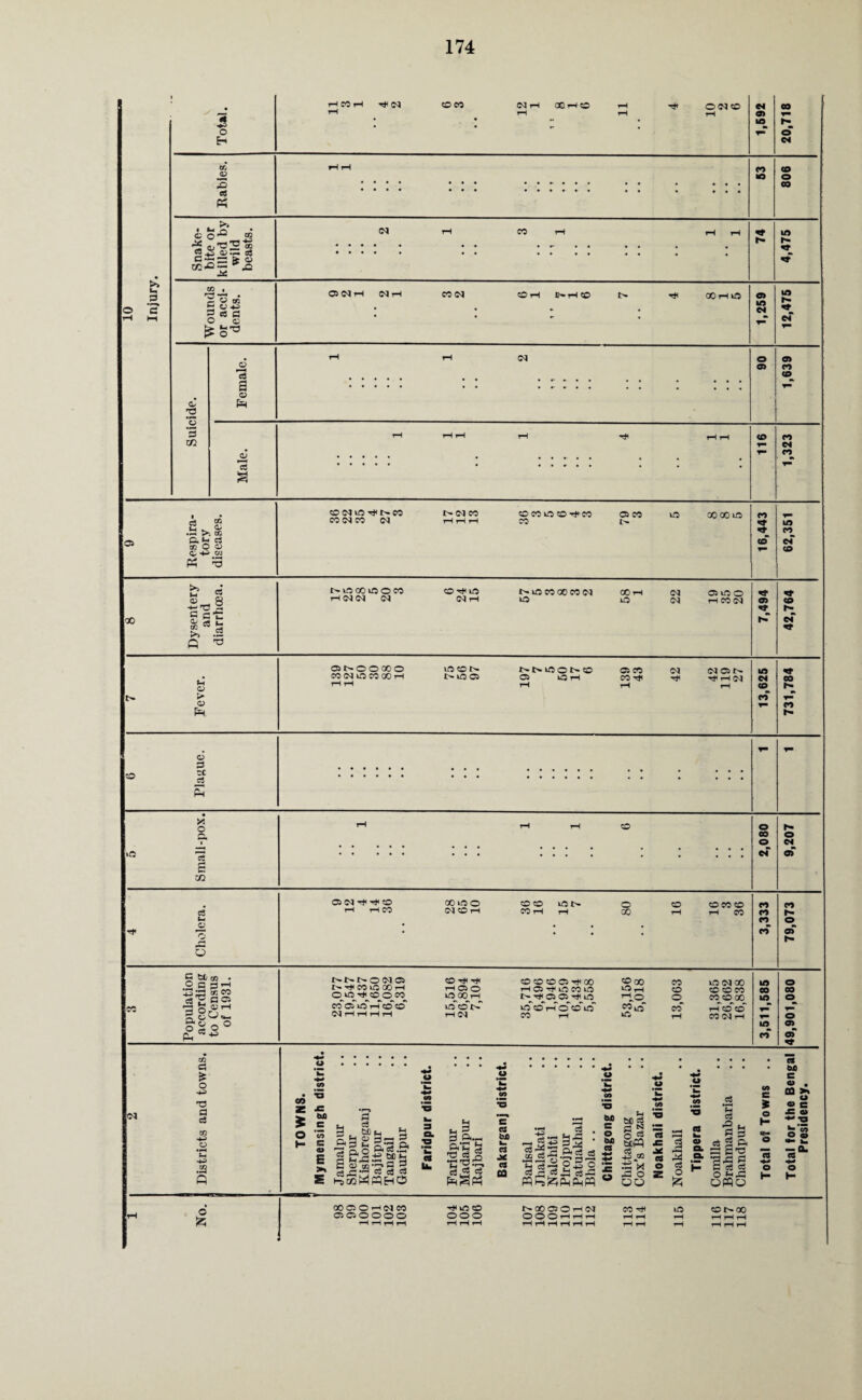 10 Injury. V Total. r—1 CO 1—1 ■**< CJ ©© NH OQrH© rH om«o rH . rH rH rH 1,592 20,718 Rabies. *H rH • ... • • • . • . « » . • ••• ••• •**••• •• • ••• CO IO 806 Snake¬ bite or killed by wild beasts. rH CO rH rH rH ***** •• • r it •« , . ••••• •• •••• •• * . 74 SIfr'fr p P VY (JULIUS or acci¬ dents. ONH NH COIN © rH IS-rH© I> x* 00 rH © * • » • * • r 1,259 12,475 Suicide. Female. rH rH OL . ** •• • ••• ••••• •• •• • ••• 06 1,639 Male. rH rH rH rH rt< rH rH 116 1,323 9 Respira¬ tory diseases. ooua>t*i>co t> c<i co ccooo^co aco io oooouo CO Ol CO rH rH rH CO N 16,443 62,351 8 Dysentery and diarrhoea. Moooioon eon*© tr©©oococ<i ooth oj omo HNN !M CJ rH © lO M rH © <N 7,494 42,764 7 Fever. nmoono ©© <© Not- © (N © © GO rH I> © © OS i£5H CO hJ* xjt H<HN rH rH rH rH rH IA <o CO r* 731,784 6 3 S . ... . .. , ... T* • X o ft 1 £ m rH rH rH © *•••• ... •••• . . ... 2,080 9,207 4 Cholera. © <© -# x* © OHO© OO iai> © © ©CO© rH rH CO CM © rH © rH rH 00 rH rH © * ... 3,333 79,073 3 Population according to Census of 1931. t S 5 2 ^ OCOOO^OO ^5 GO CO iO(MOO *> ^ CO lC GO rH H 05 O HCJ^IOCOO ^ rH O O O CO ® r-H Ci Oi ^ 1-to O CO CO GO co os io rH co co © © i> ©~ r-T o' ccT© co © © r-T ©'©' NHHHH rH OJ © rH ^ rH © CL rH 3,511,585 49,901,080 2 Districts and towns. TOWNS. Mymensingh district. Jamalpur Sherpur Kishoreganj Bajitpur Tangail Gauripur Faridpur district. Faridpur Madaripur Raj bar i Bakarganj district. Barisal Jhalakati Nalchiti Plrojpur Patuakhali Bhola .. Chittagong district. Chittagong Cox’s Bazar Noakhaii district. Noakhali Tippera district. Comilla Brahmanbaria Chandpur Total of Towns .. Total for the Bengal Presidency. 1 No. 00 OS © rH CO -#©© MDOOHCI © rH © © (r 00 ©©©©©O O©© © © © H rH rH rH rH rH rH rH rH HHrHH rH rH rH rH rH rH rH rH rH rH rH rH rH rH rH