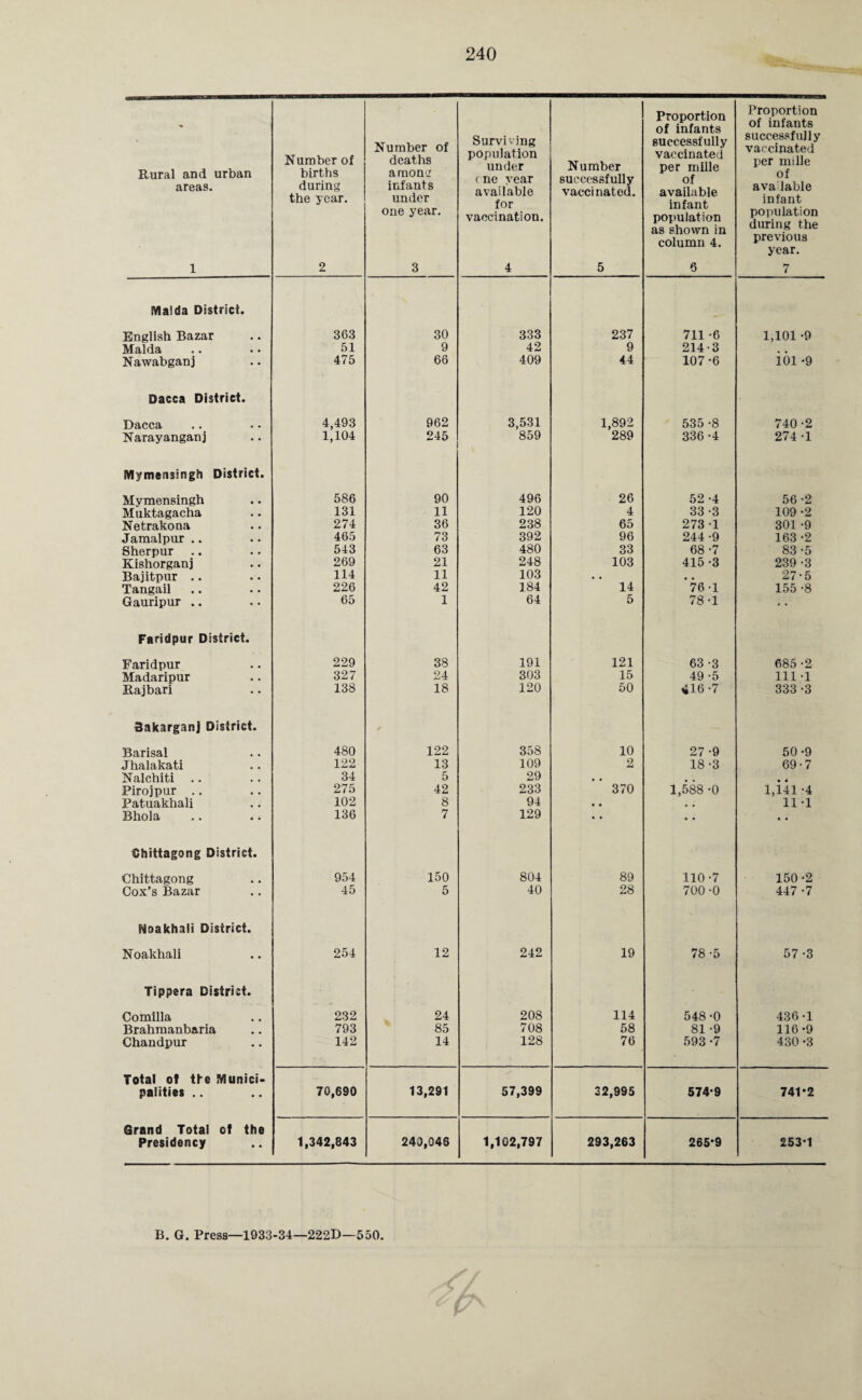 Rural and urban areas. 1 Number of births during the year. 2 Number of deaths arnon'j infants under one year. 3 Surviving population under cne year available for vaccination. 4 Number successfully vaccinated. 5 Proportion of infants successfully vaccinated per mille of available infant population as shown in column 4. 6 Proportion of infants successfully vaccinated per m ille of ava lable infant population during the previous year. 7 iVlaida District. English Bazar 363 30 333 237 711 -6 1,101 -9 Malda 51 9 42 9 214-3 Nawabganj 475 66 409 44 107-6 ioi -9 Dacca District. Dacca 4,493 962 3,531 1,892 535 -8 740 -2 Narayanganj 1,104 245 859 289 336 -4 274 -1 Mymeii3ingh District. Mvmensingh 586 90 496 26 52 -4 56-2 Muktagacha 131 11 120 4 33 -3 109 -2 Netrakona 274 36 238 65 273 -1 301 -9 Jaraalpur .. 465 73 392 96 244 -9 163 -2 Sherpur .. 543 63 480 33 68 -7 83 -5 Kishorganj 269 21 248 103 415-3 239 -3 Bajitpur .. 114 11 103 14 , , 27-5 Tangail 226 42 184 76-1 155 -8 Gauripur .. 65 1 64 5 78-1 • • Faridpur District. Faridpur 229 38 191 121 63 -3 685 -2 Madaripur 327 24 303 15 49 -5 111-1 Rajbari 138 18 120 50 416 -7 333 -3 SakarganJ District. Barisal 480 122 358 10 27 -9 50 -9 Jhalakati 122 13 109 2 18 -3 69-7 Nalchiti .. 34 5 29 • * • • Pirojpur .. 275 42 233 370 1,588 -0 1,141 -4 Patuakhali 102 8 94 • . . , 11 -1 Bhola 136 7 129 • • • • • * Chittagong District. Chittagong 954 150 804 89 110 -7 150 -2 Cox’s Bazar 45 5 40 28 700-0 447 -7 Noakhali District. Noakhali 254 12 242 19 78-5 57 -3 Tippera District. Comilla 232 24 208 114 548 -0 436 -1 Brahmanbaria 793 85 708 58 81 -9 116-9 Chandpur 142 14 128 76 593 -7 430 -3 Total of the Munici- palities .. 70,690 13,291 57,399 32,995 574-9 741-2 Grand Total of the Presidency 1,342,843 240,046 1,102,797 293,263 265-9 £53-1