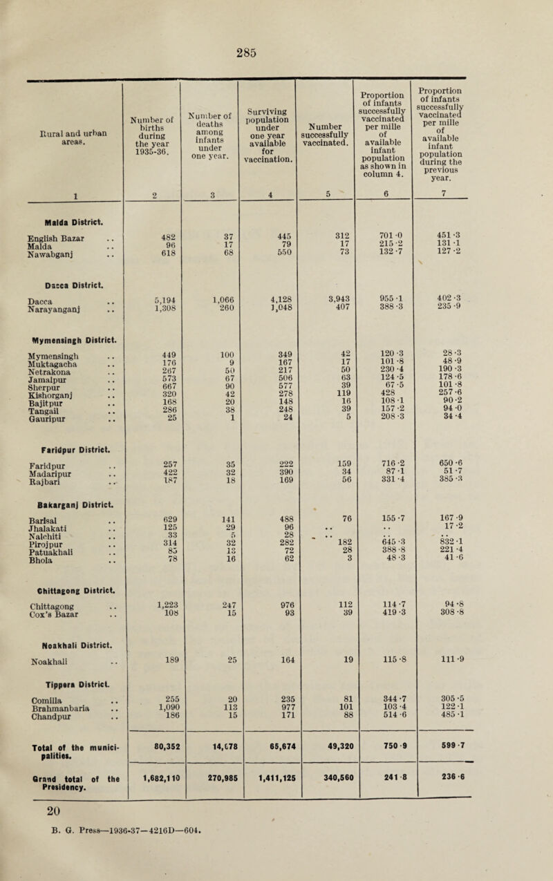 Rural and urban areas. 1 Number of births during the year 1935-36. 2 Number of deaths among infants under one year. 3 Surviving population under one year available for vaccination. 4 Number successfully vaccinated. 5 Proportion of infants successfully vaccinated per mille of available infant population as shown in column 4. 6 Proportion of infants successfully vaccinated per mille of available infant population during the previous year. 7 Mai da District. English Bazar Malda Nawabganj Dacca District. Dacca Narayanganj Mymensingh District. Mymensingh Muktagacha Netrakona Jamalpur Sherpur Kishorganj Bajitpur Tangail Gauripur Faridpur District. Faridpur Madaripur Raj bar i Bakarganj District. Barisal Jhalakati Nalchiti Pirojpur Patuakhali Bhola Chittagong District. Chittagong Cox's Bazar Noakhali District. Noakhali Tippera District. Comilla Brahmanbaria Chandpux 482 96 618 5,194 1,308 449 176 267 573 667 320 168 286 25 257 422 187 629 125 33 314 85 78 1,223 108 189 255 1,090 186 37 17 68 1,066 260 100 9 50 67 90 42 20 38 1 35 32 18 141 29 5 32 13 16 247 15 25 20 113 15 445 79 550 4,128 1,048 349 167 217 506 577 278 148 248 24 222 390 169 488 96 28 282 72 62 976 93 164 235 977 171 312 17 73 3,943 407 42 17 50 63 39 119 16 39 5 159 34 56 • 76 • •' * 182 28 3 112 39 19 81 101 88 701-0 215-2 132-7 955-1 388-3 120 -3 101 -8 230 -4 124 -5 67-5 428 108-1 157 -2 208-3 716 -2 87-1 331 -4 155-7 645 -3 388-8 48-3 114- 7 419-3 115- 8 344-7 103-4 514 -6 451 -3 131 -1 127-2 \ 402-3 235 -9 28-3 48-9 190-3 178-6 101 -8 257-6 90-2 94 -0 34 -4 650-6 51 -7 385 -3 167 -9 17-2 832-1 221 -4 41 -6 94-8 308-8 111-9 305-5 122-1 485-1 Total of the munici- 80,352 14.C78 65,674 49,320 750 9 599-7 palities. Grand total of the 1,682,110 270,985 1,411,125 340,560 241 8 236-6 Presidency. 20 B. G. Pres9—1936-37—4216D—604