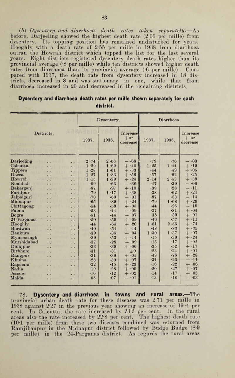 (b) Dysentery and diarrhoea death rates taken separately.—As before, Darjeeling showed the highest death rate (2-06 per mille) from dysentery. Its topping position has remained undisturbed for years. Hooghly with a death rate of 2-55 per mille in 1938 from diarrhoea outran the Howrah district which topped the list for the last several years. Eight districts registered dysentery death rates higher than its provincial average (-8 per mille) while ten districts showed higher death rates from diarrhoea than its provincial average (-6 per mille). Com¬ pared with 1937, the death rate from dysentery increased in 18 dis¬ tricts, decreased in 8 and was stationary in one, while that from diarrhoea increased in 20 and decreased in the remaining districts. Dysentery and diarrhoea death rates per mille shown separately for each district. Districts. Dysentery. Diarrhoea. 1937. 1938. Increase + or decrease 1937. 1938. Increase + or decrease Darjeeling 2 -74 2 -06 - -68 •79 •76 - 03 Calcutta 1 -29 1 -69 + -40 1 -25 1 -44 + -19 Tippera 1 -28 1 -61 + -33 •44 •49 + -05 Dacca 1 -27 1 -83 + -56 •57 •82 + -25 Howrah 1 -15 1 -39 + -24 2 -14 2 -53 + -39 Noakhali •99 •63 - -36 •47 •39 - -08 Bakarganj •87 •97 + -10 •39 •28 - -11 Faridpur •79 1 -17 + -38 •38 •62 -f -24 Jalpaiguri •70 •69 - -01 •97 •83 - -14 Midnapur •65 •89 + -24 •79 1 *08 + -29 Chittagong •54 •59 + -05 •44 •25 - -19 Pabna •53 •44 - -09 -27 •31 + -04 Bogra •51 •44 - -07 •38 •39 + -01 24-Parganas ' .. •50 •59 + *09 •46 •57 + -11 Hooghly •44 •64 + -20 1 -81 2 -55 + -74 Burdwan •40 •54 + *14 •48 •83 + -35 Bankura •39 •35 - -04 1 -30 1 -37 + -07 Mymensingh •39 •53 + -14 •15 •39 + -24 Murshidabad •37 •28 - -09 •15 •17 + -02 Din aj pur •33 •39 + -06 •35 •52 + -17 Birbhum •31 •31 ±0 •23 •24 + -01 Rangpur •31 •36 + -05 •48 •76 + *28 Khulna •23 •30 + -07 •34 •23 - -11 Rajshahi •22 •45 + -23 •16 •22 -f -06 Nadia •19 •28 + -09 •20 •27 + -07 Jessore •10 •12 + -02 •14 •17 + -03 Malda •08 •07 - -01 •13 •10 - -03 78. Dysentery and diarrhoea in towns and rural areas.—The provincial urban death rate for these diseases was 271 per mille in 1938 against 2*27 in the previous year showing an increase of 19 -4 per cent. In Calcutta, the rate increased by 23-2 per cent. In the rural areas also the rate increased by 22*8 per cent. The highest death rate (10T per mille) from these two diseases combined was returned from Ramjibanpur in the Midnapur district followed by Budge Budge (8-9 per mille) in the 24-Parganas district. As regards the rural areas