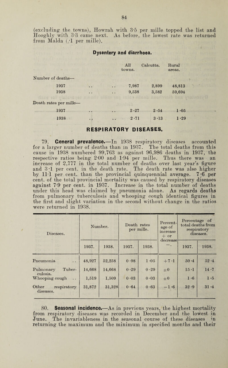 (excluding the towns), Howrah with 3’5 per mille topped the list and Hooghly with 3’3 came next. As before, the lowest rate was returned from Malda (/I per mille). Dysentery and diarrhoea. All Calcutta. Rural towns. areas. Number of deaths— 1937 7,987 2,899 48,813 1938 9,538 3,582 59,694 Death rates per mille— 1937 2-27 2 -54 1 -05 1938 .. 2-71 3 -13 1 -29 RESPIRATORY DISEASES. T9. General prevalence.—III 1938 respiratory diseases accounted for a larger number of deaths than in 193T. The total deaths from this cause in 1938 numbered 99,763 as against 96,986 deaths in 1937, the respective ratios being 2 00 and 1-94 per mille. Thus there was an increase of 2,777 in the total number of deaths over last year’s figure and 3 A per cent, in the death rate. The death rate was also higher by 11 1 per cent, than the provincial quinquennial average. 7 ;6 per cent, of the total provincial mortality was caused by respiratory diseases against 7*9 per cent, in 1937. Increase in the total number of deaths under this head was claimed by pneumonia alone. As regards deaths from pulmonary tuberculosis and whooping cough identical figures in the first and slight variation in the second without change in the ratios were returned in 1938. Diseases. Number. Death rates per mille. Percent¬ age of increase -j~ or decrease Percentage of total deaths from respiratory diseases. 1937. 1938. 1937. 1938. 1937. 1938. Pneumonia 48,927 52,258 0 -98 1 -05 + 7-1 50 -4 52 -4 Pulmonary Tuber¬ culosis. 14,668 14,668 0-29 0 *29 ±0 15*1 14-7 Whooping cough 1,519 1,509 0-03 0-03 ±0 1 -6 1 -5 Other respiratory diseases. 31,872 31,328 0-64 0 -63 -1 -6 32 -9 31 -4 80. Seasonal incidence.—As in previous years, the highest mortality from respiratory diseases was recorded in December and the lowest in June. The invariableness in the seasonal course of these diseases in returning the maximum and the minimum in specified months and their