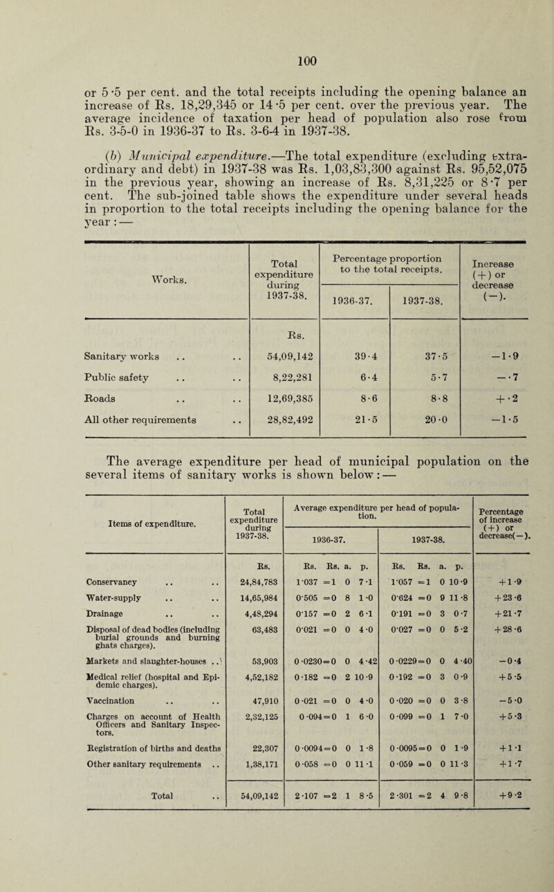 or 5*5 per cent, and tlie total receipts including the opening balance an increase of Rs. 18,29,345 or 14 *5 per cent, over the previous year. The average incidence of taxation per bead of population also rose from Rs. 3-5-0 in 1936-37 to Rs. 3-6-4 in 1937-38. (b) Municipal expenditure.—The total expenditure (excluding extra¬ ordinary and debt) in 1937-38 was Rs. 1,03,83,300 against Rs. 95,52,075 in the previous year, showing an increase of Rs. 8,31,225 or 8*7 per cent. The sub-joined table shows the expenditure under several heads in proportion to the total receipts including the opening balance for the year : — Works. Total expenditure during 1937-38. Percentage proportion to the total receipts. Increase ( + ) or decrease (-). 1936-37. 1937-38. Rs. Sanitary works 54,09,142 39-4 37-5 — 1*9 Public safety 8,22,281 6-4 5*7 -•7 Roads 12,69,385 8-6 8-8 -f 2 All other requirements 28,82,492 21-5 20-0 — 1*5 The average expenditure per head of municipal population on the several items of sanitary works is shown below: — Items of expenditure. Total expenditure during 1937-38. Average expenditure per head of popula¬ tion. Percentage of increase ( + ) or decrease( —). 1936-37 • 1937-38. Rs. Rs. Rs. a. p. Rs. Rs. a. P- Conservancy 24,84,783 1-037 =1 0 7-1 1 057 =1 0 10-9 + 1-9 Water-supply 14,65,984 0-505 =0 8 1-0 0624 =0 9 11-8 + 23-6 Drainage 4,48,294 0157 =0 2 6-1 0-191 =0 3 0-7 + 21-7 Disposal of dead bodies (including burial grounds and burning ghats charges). 63,483 0-021 =0 0 4-0 0-027 =0 0 5-2 + 28-6 Markets and slaughter-houses ..' 53,903 0-0230 = 0 0 4-42 0-0229 = 0 0 4-40 -0-4 Medical relief (hospital and Epi¬ demic charges). 4,52,182 0-182 =0 2 10 -9 0-192 =0 3 0-9 + 5-5 Vaccination 47,910 0-021 =0 0 4-0 0-020 =0 0 3-8 -5-0 Charges on account of Health Officers and Sanitary Inspec¬ tors. 2,32,125 0-094 = 0 1 6-0 0-099 =0 1 7-0 + 5-3 Registration of births and deaths 22,307 0-0094 = 0 0 1-8 0-0095 = 0 0 1-9 + 1-1 Other sanitary requirements 1,38,171 0-058 =0 0 11-1 0-059 =0 0 11-3 + 1 -7 Total 54,09,142 2-107 =2 1 8-5 2-301 =2 4 9-8 + 9-2