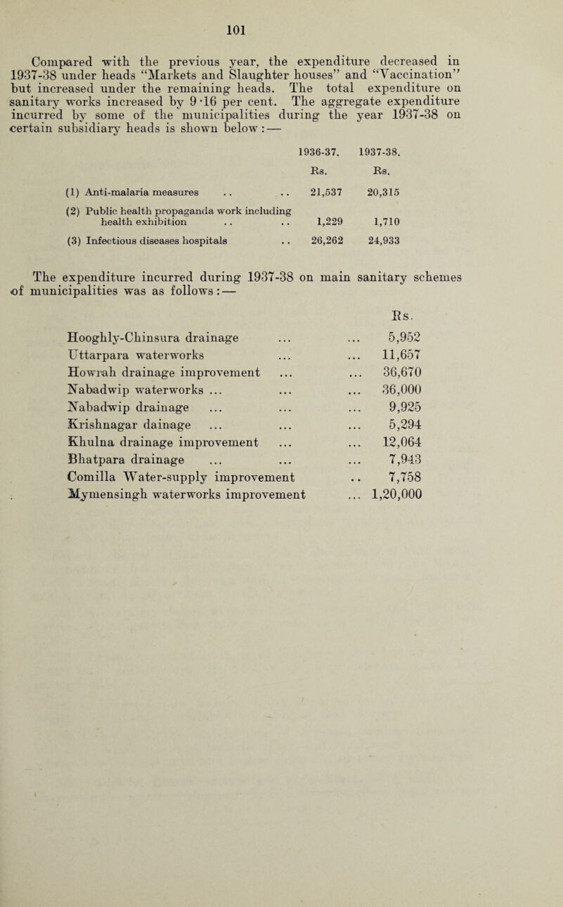 Compared with the previous year, the expenditure decreased in 1937-38 under heads “Markets and Slaughter houses” and “Vaccination” hut increased under the remaining heads. The total expenditure on sanitary works increased by 9 T6 per cent. The aggregate expenditure incurred by some of the municipalities during the year 1937-38 on certain subsidiary heads is shown below : — 1936-37. 1937-38. Rs. Rs. (1) Anti-malaria measures 21,537 20,315 (2) Public health propaganda work including health exhibition 1,229 1,710 (3) Infectious diseases hospitals 26,262 24,933 The expenditure incurred during 1937-38 on of municipalities was as follows: — main sanitary schemes Ks. Hooghly-Chinsura drainage 5,952 Uttarpara waterworks ... 11,657 Howrah drainage improvement ... 36,670 Nabadwip waterworks ... ... 36,000 Nabadwip drainage 9,925 Krishnagar damage 5,294 Khulna drainage improvement ... 12,064 Bhatpara drainage 7,943 Comilla Water-supply improvement 7,758 Mymensingh waterworks improvement ... 1,20,000