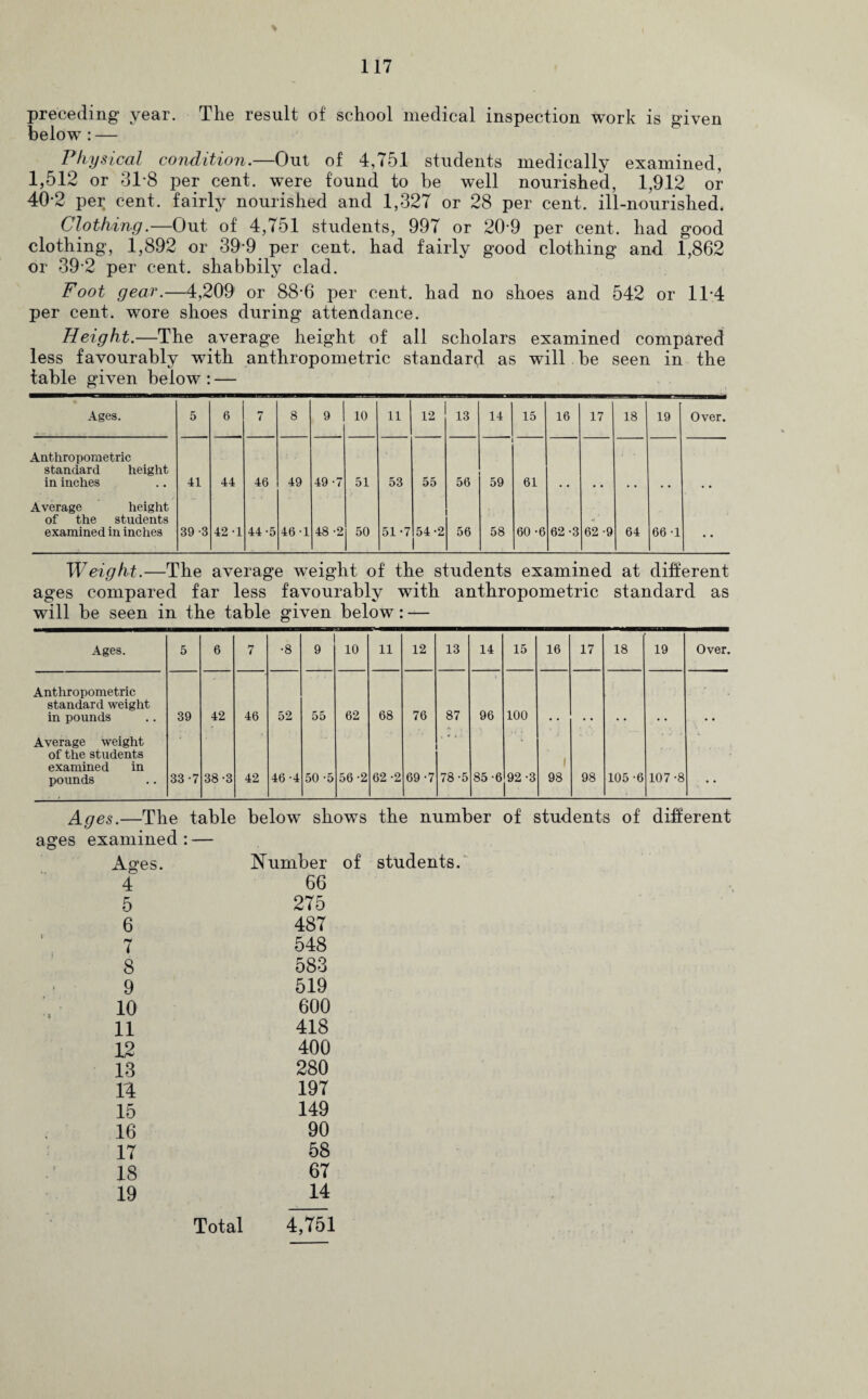 preceding* year. The result of school medical inspection work is given below : — Physical condition.—Out of 4,751 students medically examined, 1,512 or 31*8 per cent, were found to be well nourished, 1,912 or 40*2 per cent, fairly nourished and 1,327 or 28 per cent, ill-nourished. Clothing.—Out of' 4,751 students, 997 or 209 per cent, had good clothing, 1,892 or 39*9 per cent, had fairly good clothing and 1,862 or 39*2 per cent, shabbily clad. Foot geaT.—4,209 or 88*6 per cent, had no shoes and 542 or 11*4 per cent, wore shoes during attendance. Height.—The average height of' all scholars examined compared less favourably with anthropometric standard as will be seen in the table given below : — Ages. 5 6 7 8 9 10 11 12 13 14 15 16 17 18 19 Over. Anthropometric standard height in inches 41 44 46 49 49 -7 51 53 55 56 ' “ 59 61 Average height of the students examined in inches 39 -3 42 -1 44-5 46-1 48 -2 50 51-7 54-2 56 58 60 -6 62-3 62-9 64 66 -1 • • Weight.—The average weight of the students examined at different ages compared far less favourably with anthropometric standard as will be seen in the table given below: — Ages. 5 6 7 •8 9 10 11 12 13 14 15 16 17 18 19 Over. Anthropometric 1 standard weight in pounds 39 42 46 52 55 62 68 76 87 96 100 • • • • Average weight , v 4 ■ ■ '* of the students examined in pounds 33 -7 38-3 42 46 -4 50 -5 56 -2 62 -2 69-7 78-5 85-6 92-3 1 98 98 105 -6 107-8 Ages.—The table below shows the number of students of different ages examined : — Ages. Number of students. 4 66 5 275 6 487 7 548 8 583 9 519 10 600 11 418 12 400 13 280 14 197 15 149 16 90 17 58 18 67 19 14 Total 4,751