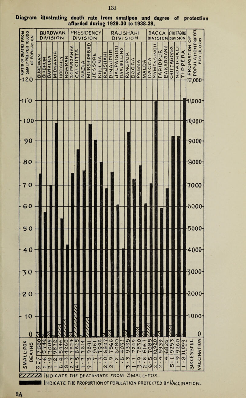 Diagram illustrating death rate from smallpox and degree of protection afforded during 1929-30 to 1938-39. BURDWAN division PRESIDENCY DIVISION RAJSHAHI DlVI SION DACCA DIVISION (HITTAGOIK DIVISION 12,000- 8000- 7000- x o lo OJ LO LO ... - - CO r- O in O' o r- ID O ON 10 KN O CM _J o o o r- n0 oi <nJ 00 ON cJ vO 00 NN ON ID 00 oJ m OJ (O vi) ONI ? a. 5 to r- o 00 OS in U) v£> CO o On co in o o m oJ 00 o ON ON 00 OJ Oi c> u. in 'i H < r- 10 r- On 10 r- CO r- O' on r- vD r- cD ON r- r- C£> r- o 10 CD ON O' .. H v / d. w 'r- vD o cm ro r- LO r- r~ rA O O' oJ in r<^ O' ID lO o «- 4- ON CO UJ u s ° */> i • 1 CM • r— • O' • - • 00 • cm 14 • • • on • • oi • CO • • • • • CM • vD • c\J oJ • 10 • • <o VS'SVSA INDICATE THE DEATH-RATE FROM SmAII'POX. ■■■ If DICATE THE PROPORTION OF POPULATION PROTECTED BY VACCINATION.