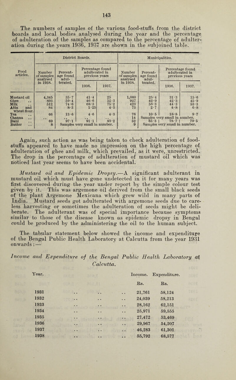 The numbers of samples of the various food-stubs from the district hoards and local bodies analysed during the year and the percentage of adulteration of the samples as compared to the percentage of adulter¬ ation during the years 1936, 1937 are shown in the subjoined table. District Boards. Municipalities. Percentage found Percentage found Food Number Percent- adulterated in Number Percent- adulterated in articles. of samples age found previous years of samples age found previous years analysed ad ul- analysed adul- in 1938. terated. in 1938. terated. 1936. 1937. 1936. 1937. Mustard oil 4,345 35-7 41-4 25 1,060 25-4 31-3 15-6 Ghee 893 59-4 46-6 52-3 927 42-9 42-3 45-9 Milk 512 74-6 68-3 75-2 423 58-3 44-3 53-3 Atta and 81 8-3 1-25 4-3 73 2-7 4-8 6-8 wheat flour. Tea 66 13-6 4-6 4-3 76 10-5 18-8 9-7 Channa • • . , 14 Samples very small in number. Dahi 69 97-1 91 1 83-2 52 65-3 78-7 79-5 Butter 8 Samples very small in number. 9 Samples very small in number. Again, such action as was being taken to check adulteration of food- stubs appeared to have made no impression on the high percentage of adulteration of ghee and milk, which prevailed, as it were, unrestricted. The drop in the percentage of adulteration of mustard oil which was noticed last year seems to have been accidental. Mustard oil and Epidemic Dropsy.—A significant adulterant in mustard oil which must have gone undetected in it for many years was first discovered during the year under report by the simple colour test given by it. This was argemone oil derived from the small black seeds of the plant Argemone Mexicana which grew wTild in many parts of India. Mustard seeds got adulterated with argemone seeds due to care¬ less harvesting or sometimes the adulteration of seeds might be deli¬ berate. The adulterant was of special importance because symptoms similar to those of the disease known as epidemic dropsy in Bengal could be produced by the administering the oil to the human subject. The tabular statement below showed the income and expenditure of the Bengal Public Health Laboratory at Calcutta from the year 1931 onwards : — Income and Expenditure of the Bengal Public Health Laboratory at Calcutta. Year. 1931 1932 1933 1934 1935 1936 1937 1938 Income. Expenditure. Rs. Rs. 21,761 58,124 24,039 58,213 28,162 62,151 25,971 59,555 27,472 53,469 29,967 54,207 46,283 61,301 55,792 68,577