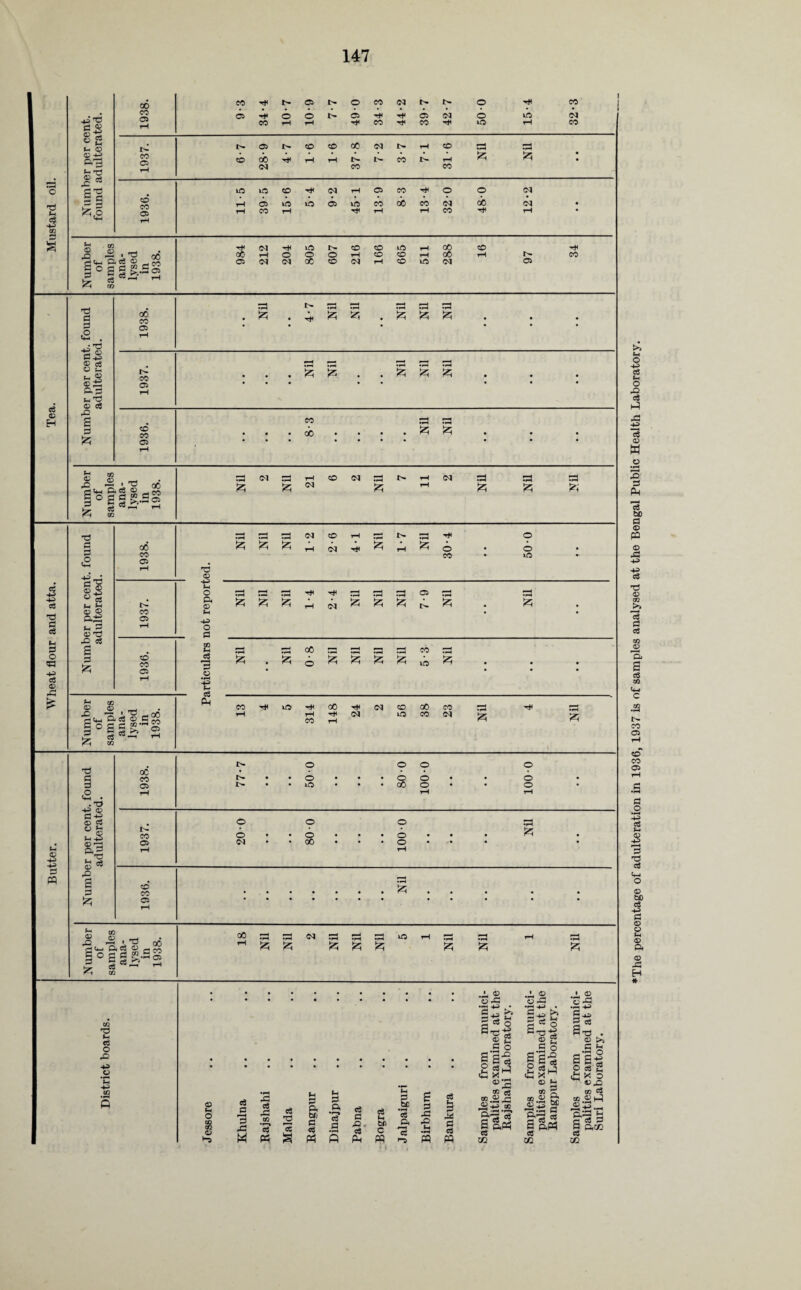 ♦The percentage of adulteration in 1936, 1937 is of samples analysed at the Bengal Public Health Laboratory.