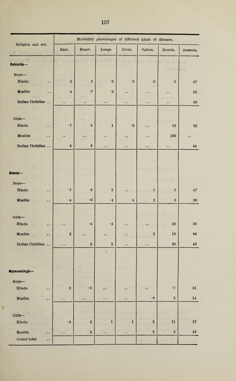 Morbidity percentages of different kinds of diseases. Religion and sex. Ears. Heart. Lungs. Liver. Spleen. Bowels. Anaemia. Calcutta— Boys— Hindu 2 1 •2 •2 •2 •5 47 Muslim •4 •7 •2 • • • • • • 32 Indian Christian .. • . • • • • • • • • • • 50 Girls— Hindu •7 5 1 •2 • • 12 32 Muslim •• • • • • • • • • 100 • • Indian Christian .. 6 6 • • • • • • • • 44 Dacca— Boys— Hindu •7 6 2 • • 1 3 47 Muslim •4 •9 •4 •4 2 3 29 Girls— Hindu • • •4 •4 • • • • 22 39 Muslim 4 • 2 • • • • • • 2 16 66 Indian Christian .. • • 2 2 • • • • 20 43 Mymensingh— f Boys— Hindu 2 •3 • • • • • • •7 11 Muslim • • • • • . • • •8 3 14 Girls— Hindu •3 2 1 1 2 11 37 Muslim • • 2 • • • • 2 5 43