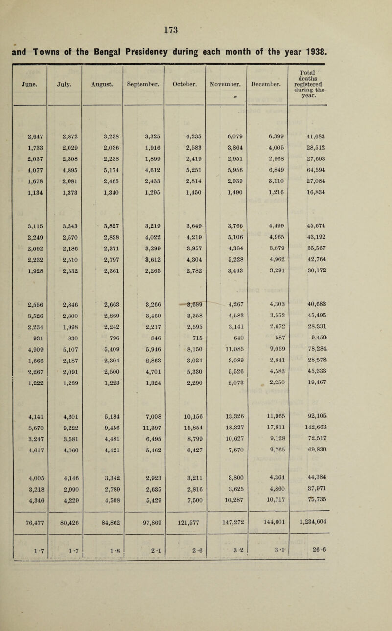 and Towns of the Bengal Presidency during each month of the year 1938. June. July. August. September. October. November. December. Total deaths registered during the year. 2,647 2,872 3,238 3,325 4,235 6,079 6,399 41,683 1,733 2,029 2,036 1,916 2,583 3,864 4,005 28,512 2,037 2,308 2,238 1,899 2,419 2,951 2,968 27,693 4,077 4,895 5,174 4,612 5,251 5,956 6,849 64,594 1,678 2,081 2,465 2,433 2,814 2,939 3,110 27,084 1,134 1,373 1,340 1,295 1,450 1,490 1,216 16,834 3,115 3,343 3,827 3,219 3,649 3,766 4,499 45,674 2,249 2,570 2,828 4,022 4,219 5,106 4,965 43,192 2,092 2,186 2,371 3,299 3,957 4,384 3,879 35,567 2,232 2,510 2,797 3,612 4,304 5,228 4,962 42,764 1,928 2,332 2,361 2,265 2,782 3,443 3,291 30,172 2,556 2,846 2,663 3,266 3,689 4,267 4,303 40,683 3,526 2,800 2,869 3,460 3,358 4,583 3,553 45,495 2,234 1,998 2,242 2,217 2,595 3,141 2,672 28,331 931 830 796 846 715 640 587 9,459* 4,909 5,107 5,409 5,946 8,150 11,085 9,059 78,284 1,666 2,187 2,304 2,863 3,024 3,089 2,841 28,578 2,267 2,091 2,500 4,701 5,330 5,526 4,583 45,333 1,222 1,239 1,223 1,324 2,290 2,073 2,250 19,467 4,141 4,601 5,184 7,008 10,156 13,326 11,965 92,105 8,670 9,222 9,456 11,397 15,854 18,327 17,811 142,663 3,247 3,581 4,481 6,495 8,799 10,627 9,128 72,517 4,617 4,060 4,421 5,462 6,427 7,670 9,765 69,830 4,005 4,146 3,342 2,923 3,211 3,800 4,364 44,384 3,218 2,990 2,789 2,635 2,816 3,625 4,860 37,971 4,346 4,229 4,508 5,429 7,500 10,287 10,717 75,735 76,477 80,426 84,862 97,869 121,577 147,272 144,601 1,234,604 1 -7 1 -7 VI 2-1 2-6 3-2 3-1 26-6