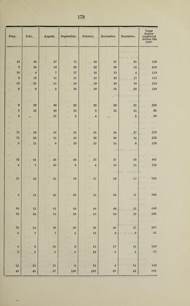 June. July. August. September. October. November. December. Total deaths registered during the year. 43 60 67 71 . 56 57 95 709 9 20 19 20 22 29 33 255 10 4 7 17 10 15 4 118 9 12 11 11 16 23 17 151 13 21 11 18 19 38 16 210 6 6 2 16 19 15 20 140 9 23 30 23 28 26 21 222 5 12 10 12 8 12 15 95 3 11 2 4 • • 2 30 15 19 16 20 25 34 37 275 11 23 15 18 22 30 14 213 5 11 8 10 12 14 9 118 32 41 28 43 37 37 59 461 4 7 10 8 4 13 10 112 11 19 23 19 27 29 26 285 8 13 38 20 15 39 41 330 63 73 61 58 48 49 52 689 23 34 15 10 18 24- 19 293 25 24 33 20 35 48 37 367 5 7 7 5 13 6 3 62 8 9 20 9 15 17 13 149 3 3 5 5 18 5 3 67 12 13 15 8 13 8 14 142 43 43 57 136 133 81 44 881