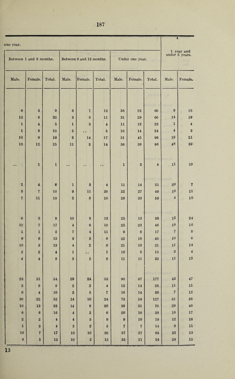 Between 1 and 6 months. Between 6 and 12 months. Under one year. 1 year and under 5 years. Male. Female. Total. Male. Female. Total. Male. Female. Total. Male. Female. 6 3 9 6 7 13 38 22 60 9 16 12 8 20 3 8 11 31 29 60 14 19 1 4 5 1 3 4 11 12 23 1 4 1 9 10 5 • • 5 10 14 24 4 3 10 9 19 3 14 17 51 45 96 19 21 13 12 25 11 3 14 58 38 ' 96 48 39 • • 1 1 • • • • • • 1 3 4 ll 10 2 4 a 1 3 4 11 14 25 20 7 3 7 10 9 11 20 22 27 49 10 11 7 11 18 2 8 10 26 33 59 4 10 6 3 9 10 3 13 25 13 38 12 34 10 7 17 4 6 10 23 23 46 18 16 1 1 2 7 4 11 9 8 17 7 8 9 6 15 8 5 8 22 18 40 10 6 10 3 13 4 2 6 21 10 31 H 14 2 2 4 1 • • 1 10 5 15 3 4 4 4 8 3 5 8 11 11 22 H 13 23 31 54 29 24 53 90 87 177 42 47 3 6 9 2 2 4 12 14 26 U 11 6 4 10 2 5 7 16 14 30 7 12 30 22 52 14 10 24 73 54 127 61 56 ; 10 13 23 14 6 20 39 31 70 29 46 8 8 16 4 2 6 20 18 38 18 17 2 2 4 4 5 9 9 10 19 12 16 1 3 4 3 2 5 7 7 14 9 11 10 7 17 10 10 20 37 27 64 23 13 8 5 13 10 5 15 33 21 54 28 15 13