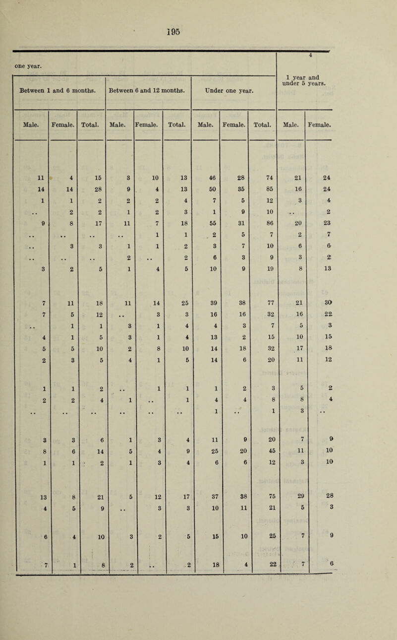 Between 1 and 6 months. Between 6 and 12 months. Under one year. 1 year and under 5 years. Male. Female. Total. Male. Female. Total. Male. Female. Total. Male. Female. 11 4 15 3 10 13 46 28 74 21 24 14 14 28 9 4 13 50 35 85 16 24 1 1 2 2 2 4 7 5 12 3 4 • . 2 2 1 2 3 1 9 10 • • 2 9 8 17 11 7 18 55 31 86 20 23 • • • • • • • • 1 1 2 5 7 2 7 • • 3 3 1 1 2 3 7 10 6 6- • • • • • • 2 • • 2 6 3 9 3 2 3 2 5 1 4 5 10 9 19 8 13 7 11 18 11 14 25 39 38 77 21 3a 7 5 12 • • 3 3 16 16 32 16 22 • • 1 1 3 1 4 4 3 7 5 3 4 1 5 3 1 4 13 2 15 10 15 5 5 10 2 8 10 14 18 32 17 18 2 3 5 4 1 5 14 6 20 11 12 1 1 2 • • 1 1 1 2 3 5 2 2 2 4 1 • • 1 4 4 8 8 4 • • • • • • • • • • • • 1 • • 1 3 3 3 6 1 3 4 11 9 20 7 9 8 6 14 5 4 9 25 20 45 11 10 1 1 2 1 3 4 6 6 12 3 10 13 8 21 5 12 17 37 38 75 29 28 4 5 9 • • 3 3 10 11 21 5 3 6 4 10 3 2 5 15 10 25 7 9 7 1 8 2 • • 2 18 4 22 • 7 6
