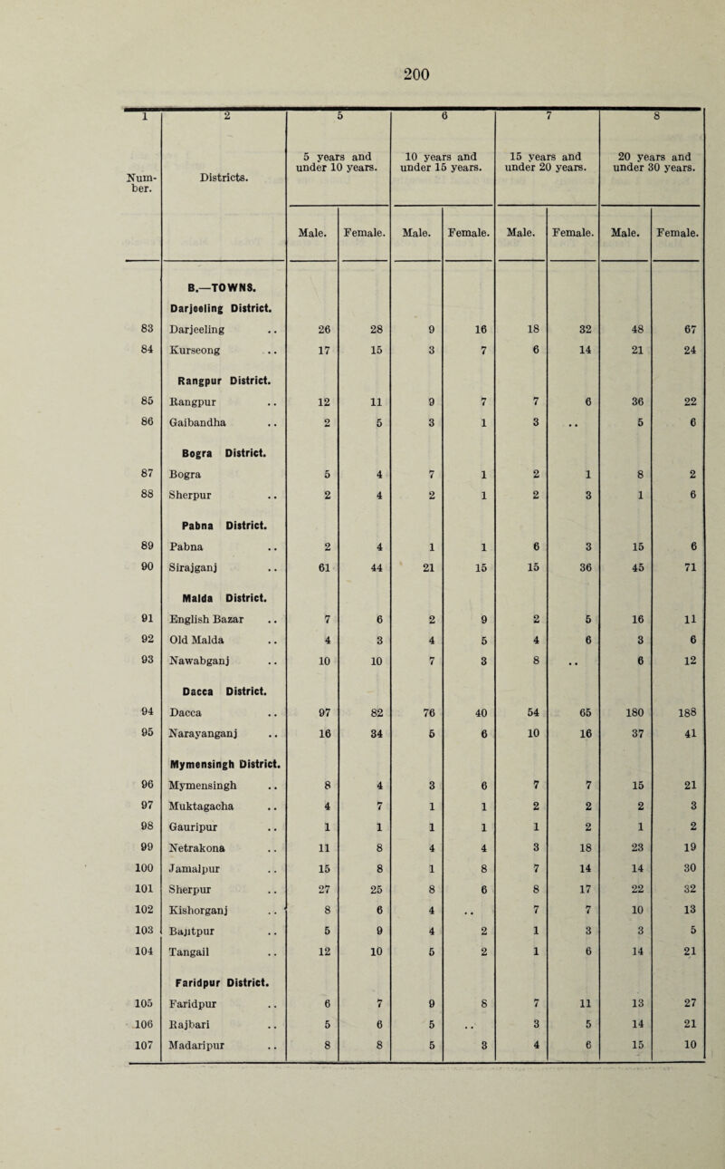 1 Num¬ ber. 2 Districts. 5 5 years and under 10 years. 6 10 years and under 15 years. 7 15 years and under 20 years. 8 20 years and under 30 years. Male. Female. Male. Female. Male. Female. Male. Female. 83 B.—TOWNS. Darjeeling District. Darjeeling 26 28 9 16 18 32 48 67 84 Kurseong 17 15 3 7 6 14 21 24 85 Rangpur District. Rangpur 12 11 9 7 7 6 36 22 86 Gaibandha 2 5 3 1 3 • • 5 6 87 Bogra District. Bogra 5 4 7 1 2 1 8 2 88 Sherpur 2 4 2 1 2 3 1 6 89 Pabna District. Pabna 2 4 1 1 6 3 15 6 90 Sirajganj 61 44 21 15 15 36 45 71 91 Malda District. English Bazar 7 6 2 9 2 5 16 11 92 Old Malda 4 3 4 5 4 6 3 6 93 Nawabganj 10 10 7 3 8 • • 6 12 94 Dacca District. Dacca 97 82 76 40 54 65 180 188 95 Narayanganj 16 34 5 6 10 16 37 41 96 Mymensingh District. Mymensingh 8 4 3 6 7 7 15 21 97 Muktagacha 4 7 1 1 2 2 2 3 98 Gauripur 1 1 1 1 1 2 1 2 99 Netrakona 11 8 4 4 3 18 23 19 100 Jamal pur 15 8 1 8 7 14 14 30 101 Sherpur 27 25 8 6 8 17 22 32 102 Kishorganj .. 1 8 6 4 • • 7 7 10 13 103 Bajitpur 5 9 4 2 1 3 3 5 104 Tangail 12 10 5 2 1 6 14 21 105 Faridpur District. Faridpur 6 7 9 8 i 11 13 27 106 Bajbari 5 6 5 • • 3 5 14 21 107 Madaripur 8 8 5 3 4 6 15 10