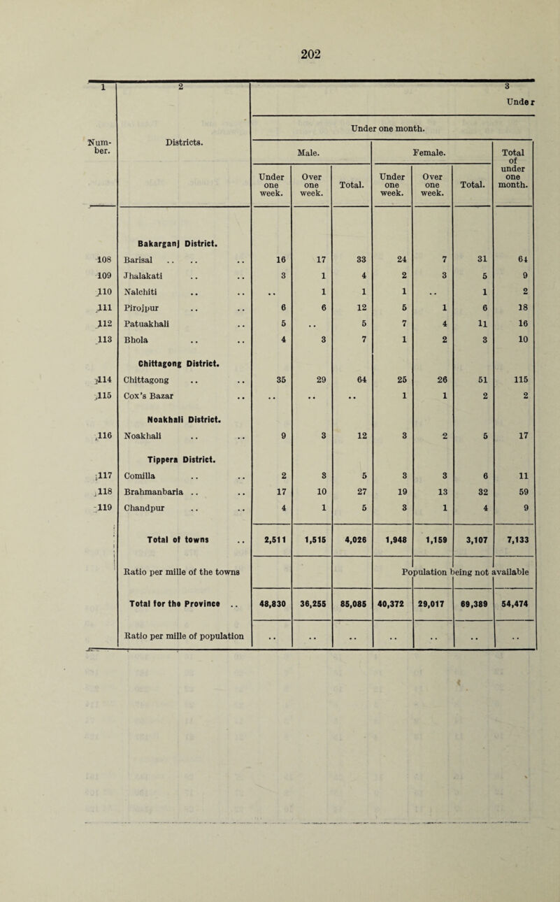 1 Num¬ ber. 2 Districts. 3 Under Under one month. Male. Female. Total of under one month. Under one week. Over one week. Total. Under one week. Over one week. Total. Bakarganj District. 108 Barisal 16 17 33 24 7 31 64 109 Jhalakati 3 1 4 2 3 5 9 110 Nalchiti • • 1 1 1 . • 1 2 ill Pirojpur 6 6 12 5 1 6 18 JL12 Patuakhali 5 • • 5 7 4 H 16 .113 Bhola 4 3 7 1 2 3 10 Chittagong District. >114 Chittagong 35 29 64 25 26 51 115 >115 Cox’s Bazar • • • • • • 1 1 2 2 Noakhali District. ,116 Noakhali 9 3 12 3 o Am 5 17 Tippera District. t117 Comilla 2 3 5 3 3 6 11 ,118 Brahmanbaria .. 17 10 27 19 13 32 59 119 Chandpur 4 1 5 3 1 4 9 a Total of towns 2,511 1,515 4,026 1,948 1,159 3,107 7,133 1 Ratio per mille of the towns Po pulation 1 >eing not; available Total for the Province 48,830 36,255 85,085 40,372 29,017 69,389 54,474 Ratio per mille of population • • • • *• • • • •