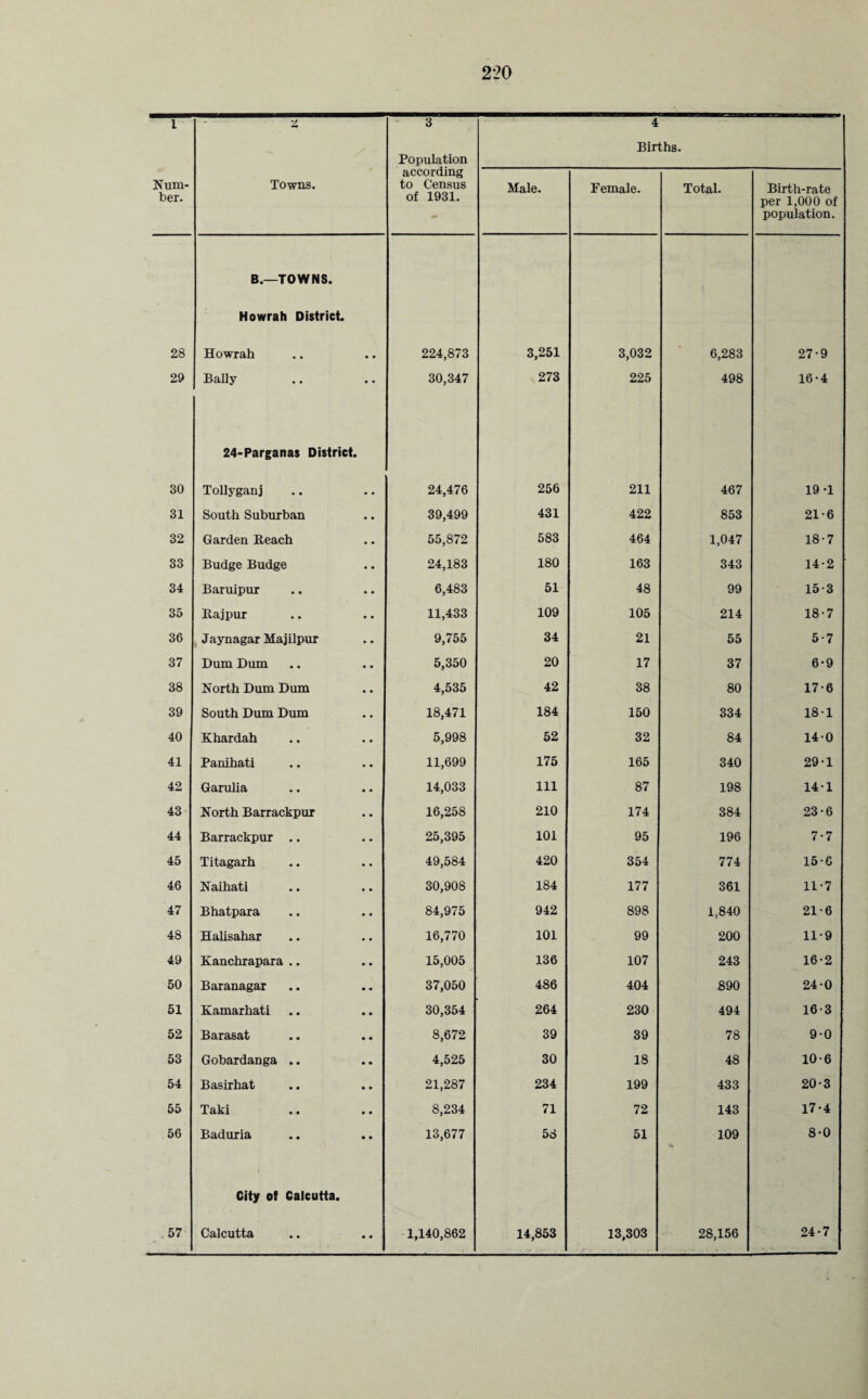I inn¬ er. 28 29 30 31 32 33 34 35 36 37 38 39 40 41 42 43 44 45 46 47 48 49 50 51 52 53 54 55 56 57 220 2 3 4 Population Births. Towns. according to Census of 1931. Male. Female. Total. Birth-rate per 1,000 of population. B.—TOWNS. Howrah District. Howrah 224,873 3,251 3,032 6,283 27-9 Bally 30,347 273 225 498 16-4 24-Parganas District. Tollyganj 24,476 256 211 467 19 -1 South Suburban 39,499 431 422 853 21-6 Garden Beach 55,872 583 464 1,047 18-7 Budge Budge 24,183 180 163 343 14-2 Baruipur 6,483 51 48 99 15-3 Bajpur 11,433 109 105 214 18-7 Jaynagar Majilpur 9,755 34 21 55 5-7 Dum Dum 5,350 20 17 37 6-9 North Dum Dum 4,535 42 38 80 17-6 South Dum Dum 18,471 184 150 334 18-1 Khardah 5,998 52 32 84 140 Panihati 11,699 175 165 340 29-1 Garulia 14,033 111 87 198 14-1 North Barrackpur 16,258 210 174 384 23-6 Barrackpur .. 25,395 101 95 196 7-7 Titagarh 49,584 420 354 774 15-6 Naihati 30,908 184 177 361 11*7 Bhatpara 84,975 942 898 1,840 21-6 Halisahar 16,770 101 99 200 11-9 Kanchrapara .. 15,005 136 107 243 16-2 Baranagar 37,050 486 404 890 240 Kamarhati 30,354 264 230 494 16-3 Barasat 8,672 39 39 78 9-0 Gobardanga .. 4,525 30 18 48 10-6 Basirhat 21,287 234 199 433 20-3 Taki 8,234 71 72 143 17-4 Baduria 13,677 58 51 109 8-0 City of Calcutta. Calcutta 1,140,862 14,853 13,303 28,156 24-7