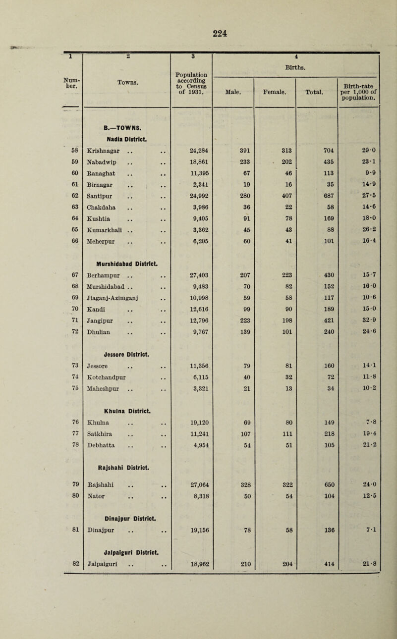 LIU- 2T. 58 59 60 61 62 63 64 65 66 67 68 69 70 71 72 73 74 75 76 77 78 79 80 81 82 224 2 3 Population 4 Births. Towns. according to Census of 1931. Male. Female. Total. Birth-rate per 1,000 of population. B.—TOWNS. Nadia District. Krishnagar .. 24,284 391 313 704 29 0 Nabadwip 18,861 233 - 202 435 23-1 Ranaghat 11,395 67 46 113 9-9 Birnagar 2,341 19 16 35 14-9 Santipur 24,992 280 407 687 27-5 Chakdaha 3,986 36 22 58 14-6 Kushtia 9,405 91 78 169 18-0 Kumarkhali .. 3,362 45 43 88 26-2 Meherpur 6,205 60 41 101 16-4 Murshidabad District. Berhampur .. 27,403 207 223 430 15-7 Murshidabad .. 9,483 70 82 152 160 Jiaganj-Azimganj 10,998 59 58 117 10-6 Kandi 12,616 99 90 189 150 Jangipur 12,796 223 198 421 32-9 Dhulian 9,767 139 101 240 24-6 Jessore District. Jessore 11,356 79 81 160 141 Kotchandpur 6,115 40 32 72 11-8 Maheshpur 3,321 21 13 34 10-2 Khulna District. Khulna 19,120 69 80 149 7-8 Satkhira 11,241 107 111 218 19-4 Debhatta 4,954 54 51 105 21-2 Rajshahi District. Rajshahi 27,064 328 322 650 24-0 Kator 8,318 50 54 104 12-5 Dinajpur District. Dinajpur 19,156 78 58 136 7-1 Jalpaiguri District. Jalpaiguri 18,962 210 204 414 21-8