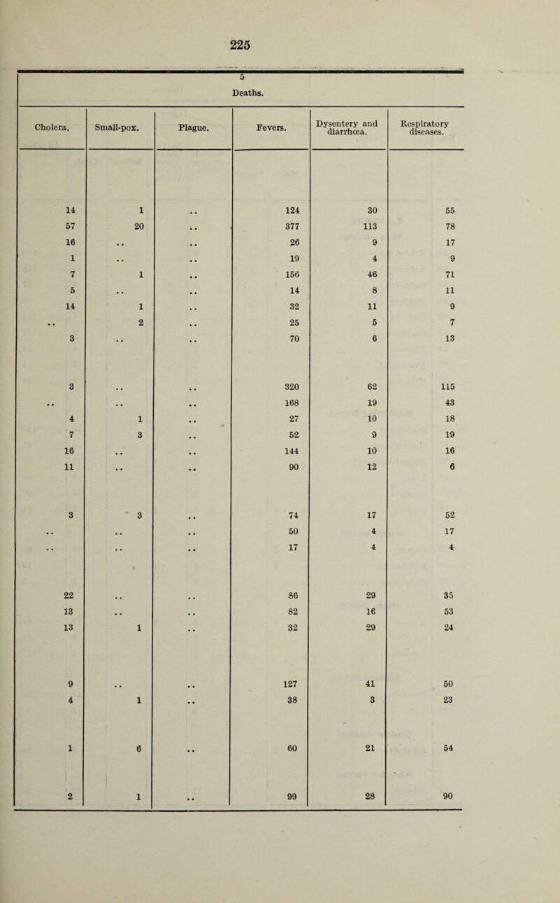 5 Deaths. t Cholera. Small-pox. Plague. Fevers. Dysentery and diarrhoea. Respiratory diseases. 14 1 124 30 55 57 20 377 113 78 16 • • 26 9 17 1 • • 19 4 9 7 1 156 46 71 5 • • 14 8 11 14 1 32 11 9 • • 2 25 5 7 3 • • 70 6 13 3 • • 320 62 115 • • • • 168 19 43 4 1 27 10 18 7 3 52 9 19 16 • • 144 10 16 11 • • 90 12 6 3 3 • • 74 17 52 • • • • • • 50 4 17 • • • • • • 17 4 4 22 • • • • 86 29 35 13 • • • • 82 16 53 13 1 • • 32 29 24 9 • • 127 41 50 4 1 • • 38 3 23 1 6 • • 60 21 54 2 1 • • 99 28 90