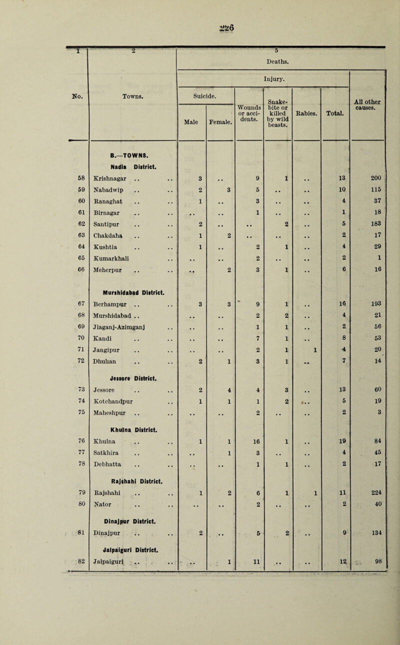 58 59 60 61 62 63 64 65 66 67 68 69 70 71 72 73 74 75 76 77 78 79 80 81 52 Towns. 5 Deaths. Injury. All other causes. Suic Male ide. Female. Wounds or acci¬ dents. Snake¬ bite or killed by wild beasts. Rabies. Total. B.—TOWNS. Nadia District. Krishnagar .. 3 • • 9 1 13 200 Nabadwip 2 3 5 • • 10 115 Ranaghat 1 • • 3 • • 4 37 j Birnagar • • • • 1 • • 1 18 Santipur 2 • • • • 2 5 183 Chakdaha 1 2 • • • • 2 17 Kushtia 1 • • 2 1 4 29 Kumarkhali • • • • 2 • • 2 1 Meherpur • • 2 3 1 6 16 Murshidabad District. Berhampur .. 3 3 9 1 • • 16 193 Murshidabad .. • • • 2 2 • • 4 21 Jiaganj-Azimganj • • • • 1 1 • • 2 56 Kandi » • • • 7 1 • • 8 53 Jangipur • • • • 2 1 1 4 20 Dhulian 2 1 3 1 • * 7 14 Jessore District. Jessore 2 4 4 3 • • 13 60 Kotchandpur 1 1 1 2 «• • 5 19 Maheshpur • • • • 2 • • • • 2 3 Khulna District. Khulna 1 1 16 1 • • 19 84 Satkhira • • 1 3 • • • • 4 45 Debhatta • • • • 1 1 • • 2 17 Rajshahi District. Rajshahi 1 2 6 1 1 11 224 Nator • • • • 2 • • • • 2 40 Dinajpur District. Dinajpur .. 2 ' • • 5 2 • • 9 134 Jalpaiguri District. 4 • • • --;- • •