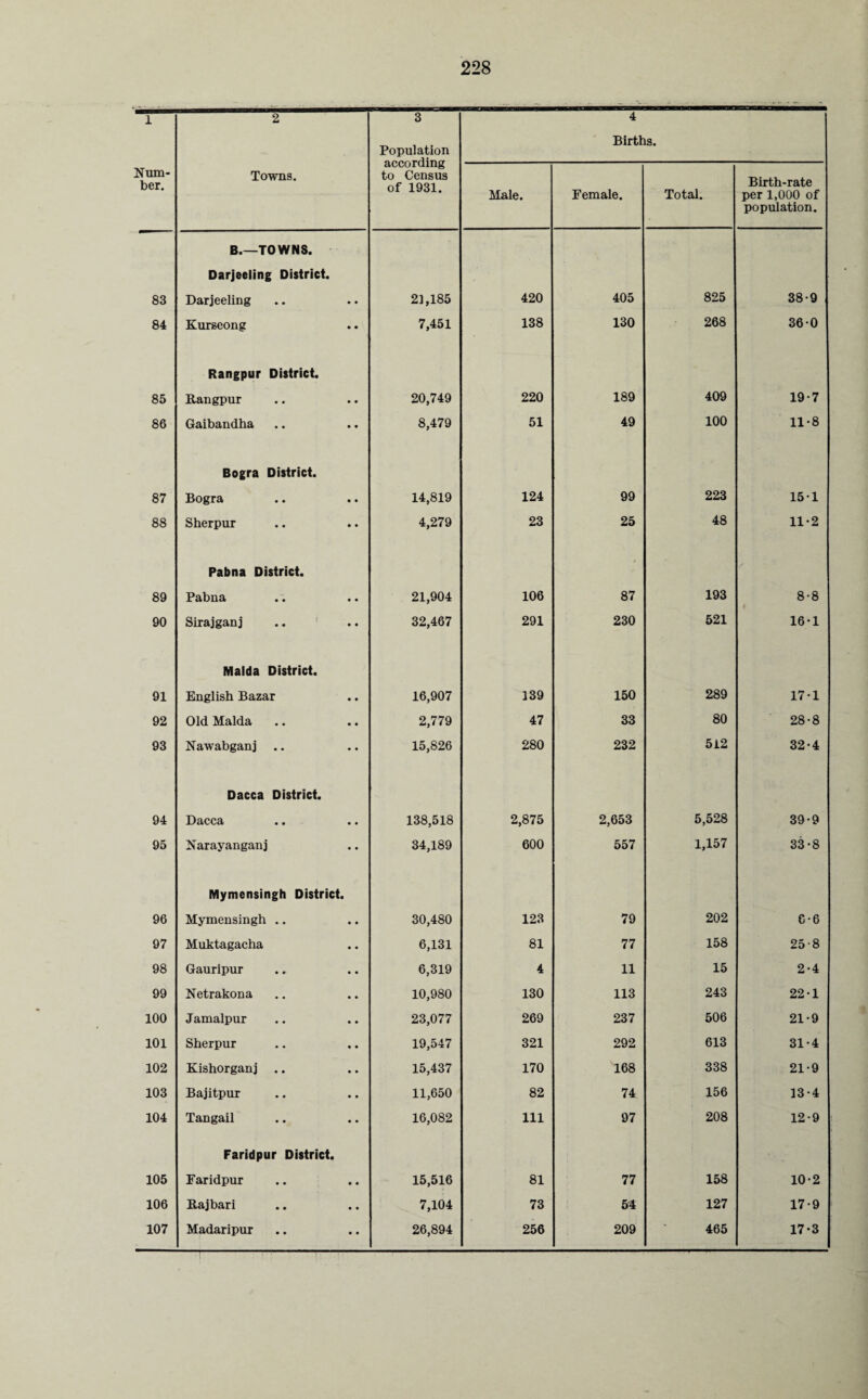 1 2 3 4 Population according to Census of 1931. Births. Num¬ ber. Towns. Male. Female. Total. Birth-rate per 1,000 of population. B.—TOWNS. Darjeeling District. 83 Darjeeling 21,185 420 405 825 38-9 84 Kurseong 7,451 138 130 268 360 Rangpur District. 85 Rangpur 20,749 220 189 409 19-7 86 Gaibandha 8,479 51 49 100 11*8 Bogra District. 87 Bogra 14,819 124 99 223 151 88 Sherpur 4,279 23 25 48 11-2 Pabna District. 89 Pabna 21,904 106 87 193 8-8 90 Sirajganj 32,467 291 230 521 16-1 Nlalda District. 91 English Bazar 16,907 139 150 289 171 92 Old Malda 2,779 47 33 80 28-8 93 Nawabganj .. 15,826 280 232 512 32-4 Dacca District. 94 DftCC3i • • • • 138,518 2,875 2,653 5,528 39-9 95 Narayanganj 34,189 600 557 1,157 33-8 Mymensingh District. 96 Mymensingh .. 30,480 123 79 202 6-6 97 Muktagacha 6,131 81 77 158 25-8 98 Gauripur 6,319 4 11 15 2-4 99 Netrakona 10,980 130 113 243 22-1 100 Jamalpur 23,077 269 237 506 21-9 101 Sherpur 19,547 321 292 613 31-4 102 Kishorganj .. 15,437 170 168 338 21-9 103 Bajitpur 11,650 82 74 156 13-4 104 Tangail 16,082 111 97 208 12-9 Faridpur District. 105 Faridpur 15,516 81 77 158 10-2 106 Rajbari 7,104 73 54 127 17-9 107 Madaripur 26,894 256 209 465 17-3