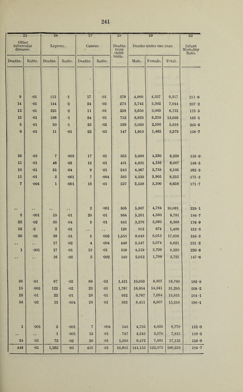 o 5 20 27 28 29 30 Other tubercular diseases. Leprosy. Cancer. Deaths from child- Deaths under one year. Infant Mortality Rate. Deaths. Ratio. Deaths. Ratio. Deaths. Ratio. birth. Male. Female. Total. 9 •01 115 •1 • 17 •01 378 i 4,960 4,357 9,317 211-6 14 •01 144 •2 24 •02 273 3,742 3,302 7,044 207 -2 12 •01 225 •2 11 •01 258 3,650 3,063 6,713 173 -5 13 i •01 166 •1 34 •01 712 6,823 6,210 13,033 163 -1 5 •01 50 •1 23 •02 329 3,020 2,596 5,616 205-6 9 i 1 ! •01 11 •01 22 •03 147 i 1,910 1,465 3,375 158 -7 56 •03 7 •003 17 •01 355 5,008 4,220 9,228 158 0 11 •01 46 •03 12 •01 431 4,931 4,156 9,087 189-5 10 •01 55 •04 9 •01 243 4,367 3,738 8,105 162-3 11 •01 2 •001 7 •004 565 4,350 3,905 8,255 175 -3 7 •004 1 •001 18 •01 537 3,538 3,100 6,638 171-7 j 1 i • • • • 2 •001 505 5,307 4,784 10,091 228 1 2 •001 15 •01 20 •01 984 5,201 4,580 9,781 186 -7 22 •02 35 •04 5 •01 841 3,276 3,093 6,369 176 -9 52 •2 2 •01 • -- • • 126 812 674 1,486 133 -3 50 •02 39 •01 5 •002 1,553 9,643 8,013 17,656 198-3 • • • • 17 •02 4 •004 449 3,547 3,074 6,621 231 -2 1 •001 17 •01 13 •01 538 4,519 3,709 8,228 220-6 • • • • 16 •02 2 •002 140 2,012 1,709 3,721 147 *6 38 •01 67 •02 69 •02 1,421 10,953 8,807 19,760 192-8 15 •003 122 •02 23 •01 1,767 16,954 14,341 31,295 209 -2 28 •01 22 •01 28 •01 932 8,767 7,084 15,851 204-1 58 •02 13 •004 28 •01 833 8,411 6,807 15,218 196-1 1 •001 2 •001 7 •004 543 4,735 4,035 8,770 152 -0 • • .. 1 •001 15 •01 747 4,245 3,570 7,815 139 -2 24 •01 72 •02 20 •01 1,058 9,472 7,681 17,153 156 -8 448 •01 1,262 •03 435 •01 16,665 144,153 122,073 266,226 184 -7