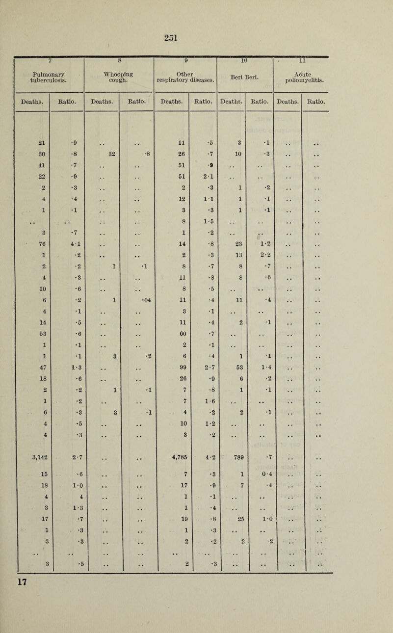 7 Pulmonary tuberculosis. 8 Whooping cough. 9 Other respiratory diseases. 10 Beri Beri. 11 Acute poliomyelitis. Deaths. Ratio. Deaths. Ratio. Deaths. Ratio. Deaths. Ratio. Deaths. Ratio. 21 •9 11 •5 3 •1 « • 30 •8 32 •8 26 •7 10 •3 • • • • 41 •7 • • .. 51 •9 • • • * 22 •9 • • 51 21 . • • * • ■ • • 2 ♦3 • • 2 •3 1 •2 •. ♦ ♦ 4 •4 • ♦ • • 12 11 1 •1 • • • • 1 •1 • • 3 •3 1 •1 • • • • • • • • • • • • 8 1-5 • • • • • • • • 3 <7 • • 1 •2 • • « • . • • * 76 41 • . .. 14 •8 23 1-2 •. 1 *2 • • • • 2 •3 13 2-2 • • • « 2 •2 1 •1 8 •7 8 •7 • • • • 4 ♦3 • • . • 11 •8 8 *6 • • • <• 10 *6 • • • • 8 •5 . • • • • • • • 6 *2 1 •04 11 •4 11 •4 • • • • 4 ♦1 * • .. 3 •1 . • • • • • • ■ 14 •5 * • • • 11 •4 2 •1 »• • • 53 •6 « • • • 60 •7 .. • • • • • ♦ 1 ♦1 • • • 2 •1 • • • • • • 1 •1 i 3 •2 6 •4 1 •1 • • • • 47 1-3 - . • • 99 2-7 53 1-4 . • 18 •6 ■* • • • 26 •9 6 •2 • • • • 2 •2 1 •1 7 •8 1 •1 • • • • 1 •2 • • • • 7 1-6 • • • • . • • • 6 •3 3 •1 4 •2 2 •1 • • • • 4 -5 -• • • «' 10 1-2 • • . • • • • • 4 •3 * • • • 3 •2 • • • • • • • • 3,142 2-7 • • • • 4,785 4-2 789 •7 • • • • 15 • 6 ■« • • • 7 •3 1 0-4 • • • • 18 1-0 • • • • 17 •9 ' 7 •4 . * 4 4 . • • • 1 •1 • . • • • • • • • 3 1-3 • • • • 1 •4 • • • • • • • • 17 •7 • • • * 19 •8 25 1-0 • • • • 1 •3 • • • • 1 •3 • • • • • • 3 •3 • • • • 2 •2 2 •2 • * 3 •5 • • • • 2 •3 • • • • • • • • 17