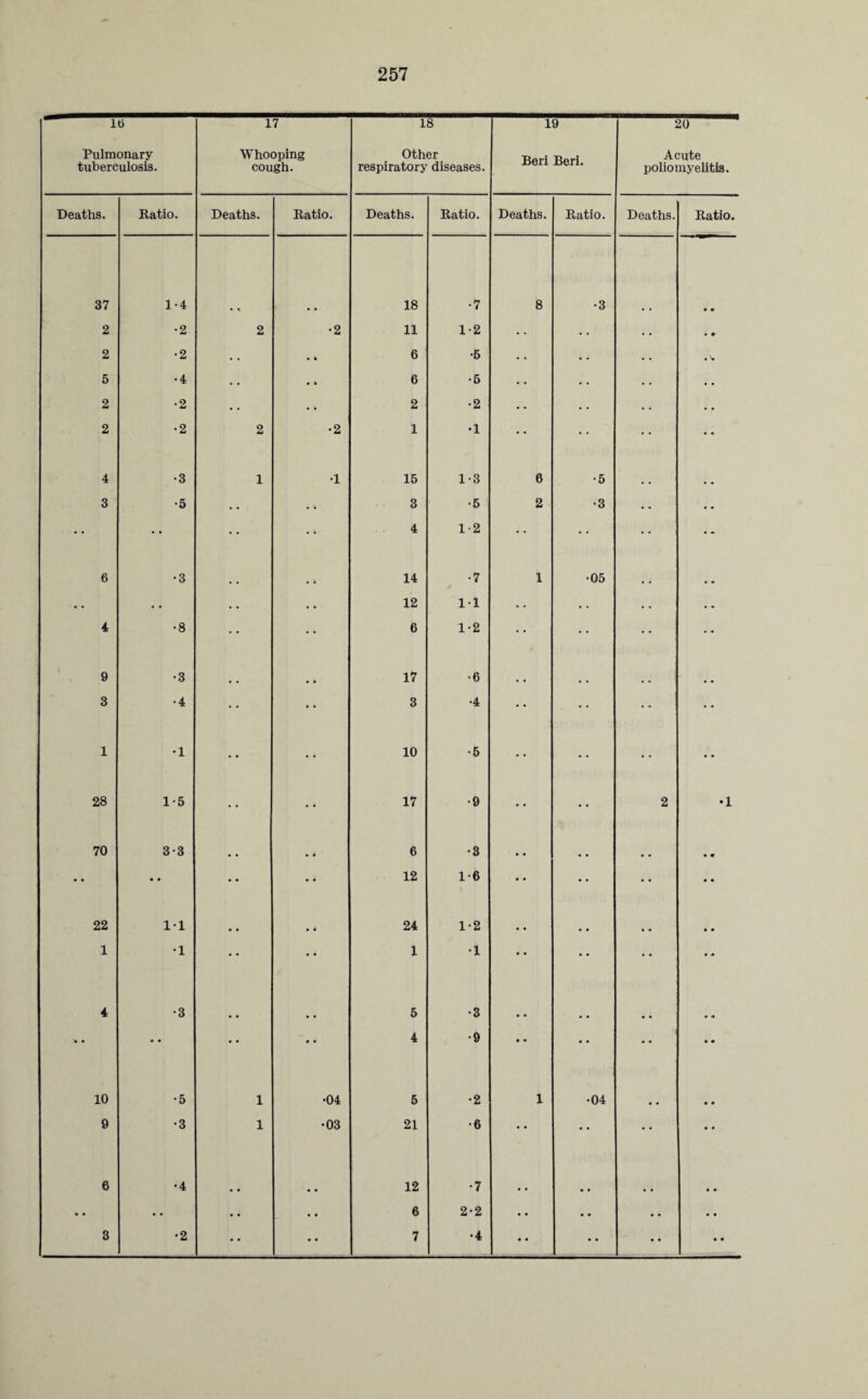 It) 17 18 19 20 Pulmonary Whooping Other Beri Beri. Acute tuberculosis. cough. respiratory diseases. poliomyelitis. Deaths. Ratio. Deaths. Ratio. Deaths. Ratio. Deaths. Ratio. Deaths. Ratio. 37 1-4 • • 18 •7 8 •3 2 •2 2 •2 11 1-2 • • 2 •2 • • • 4 6 •5 - • • N* 5 •4 • • • • 6 •6 • • 2 •2 • • • • 2 •2 • • 2 •2 2 •2 1 •1 • • 4 •3 1 •1 15 1-3 6 •5 3 •5 3 •5 2 •3 • • *• 4 1-2 • • • • 6 •3 14 •7 i •05 • • • • 12 11 4 •8 6 1-2 9 •3 17 •6 3 •4 3 •4 1 •1 10 •5 • • • • 28 1-5 17 •9 2 •1 70 3-3 6 •3 .. • • • • • • 12 1-6 • • • • 22 11 24 1-2 .. • • 1 •1 1 •1 • * • » 4 •3 • • • • 5 •3 • • • • • 0 • • • • • • • « 4 •9 • • • • • • • 0 10 •5 1 •04 5 •2 l •04 • • 9 •3 1 •03 21 •6 • • • • • • • • 6 '4 • • • • 12 •7 • • • • • • • • • • • • • • 6 2-2 • • • • •. • • 3 •2 • • • • 7 •4 • • • • • • • •